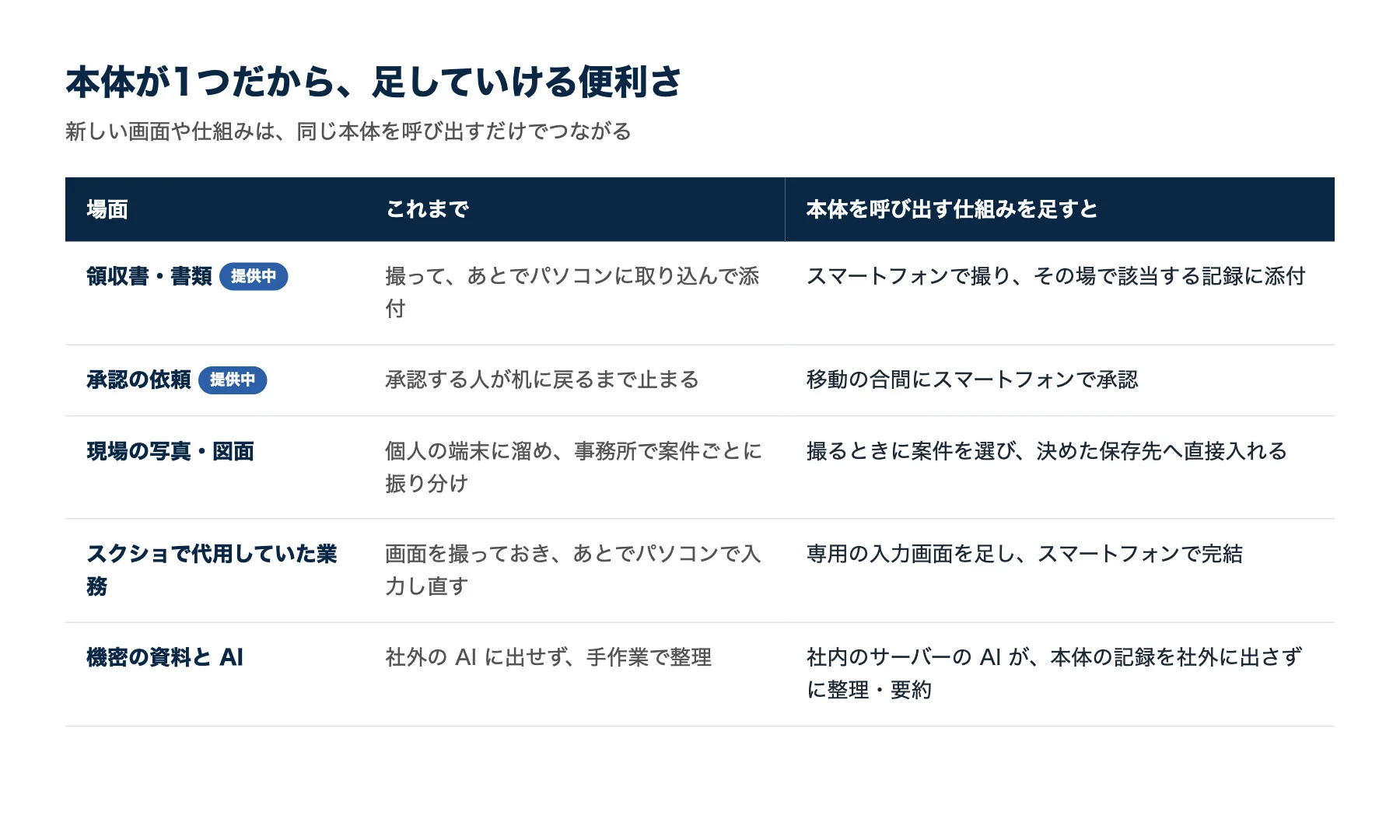 本体が1つだから足していける便利さを示す表。領収書・書類（提供中）はスマートフォンで撮りその場で記録に添付、承認の依頼（提供中）は移動の合間に承認、現場の写真・図面は撮るときに案件を選び決めた保存先へ直接入れる、スクショで代用していた業務は専用の入力画面を足してスマートフォンで完結、機密の資料と AI は社内のサーバーの AI が本体の記録を社外に出さずに整理・要約する