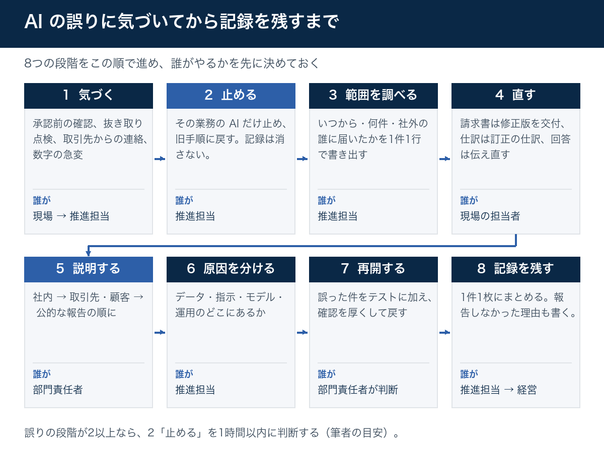 AIの誤りに気づいてから記録を残すまでの8段階。気づく、止める、範囲を調べる、直す、説明する、原因を分ける、再開する、記録を残す。それぞれ誰がやるかを添えている。