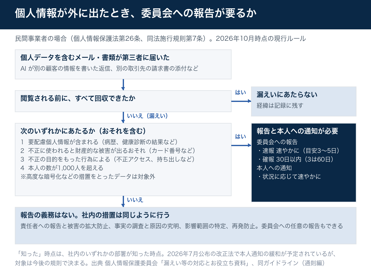 個人データを含むメールや書類が第三者に届いたときの判定の流れ。閲覧前にすべて回収できれば漏えいにあたらない。漏えいなら4つの条件のいずれかにあたるかを見て、あたれば委員会への報告と本人への通知が必要、あたらなければ報告義務はないが社内の措置は行う。