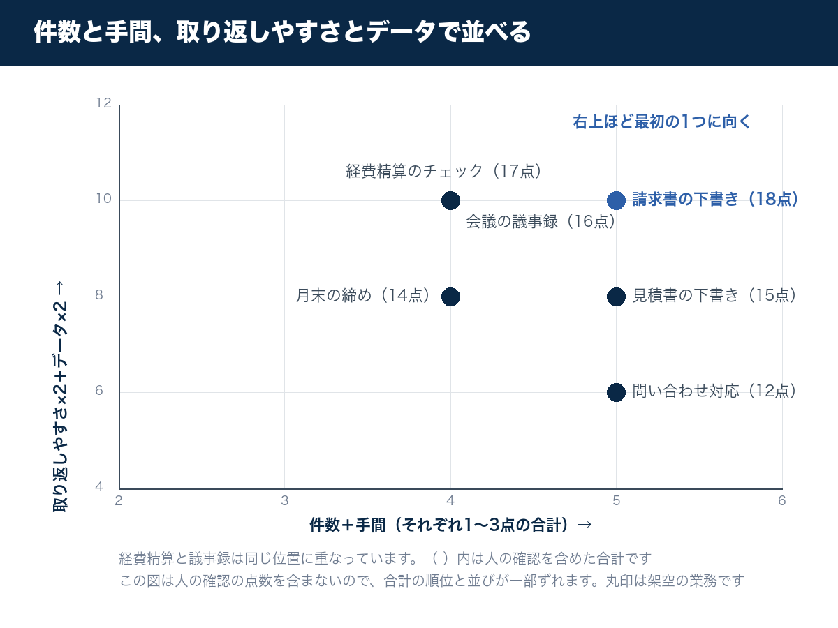 横軸に件数と手間の点数の合計、縦軸に取り返しやすさとデータの点数をそれぞれ2倍して足したものを取った図。右上ほど最初の1つに向く。架空の6業務を置いている。人の確認の点数は含まない。