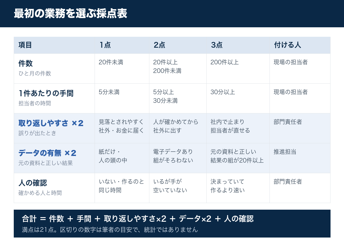 業務の採点表。件数、1件あたりの手間、誤りが出たときの取り返しやすさ、データの有無、人が確かめられるかの5項目を、それぞれ1点から3点で付ける。取り返しやすさとデータの有無は2倍にして合計し、満点は21点。