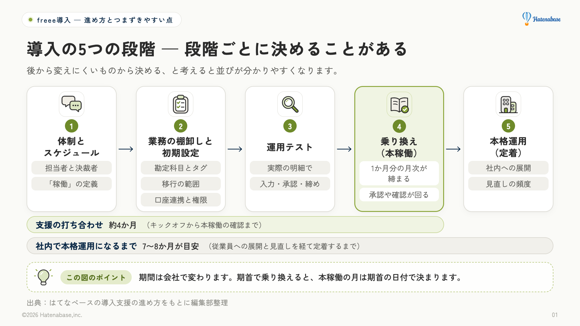 freee会計の導入の5段階。1 体制とスケジュール、2 業務の棚卸しと初期設定、3 運用テスト、4 乗り換え（本稼働）、5 本格運用（定着）。支援の打ち合わせは本稼働まで約4か月、社内で本格運用になるまでは7〜8か月が目安