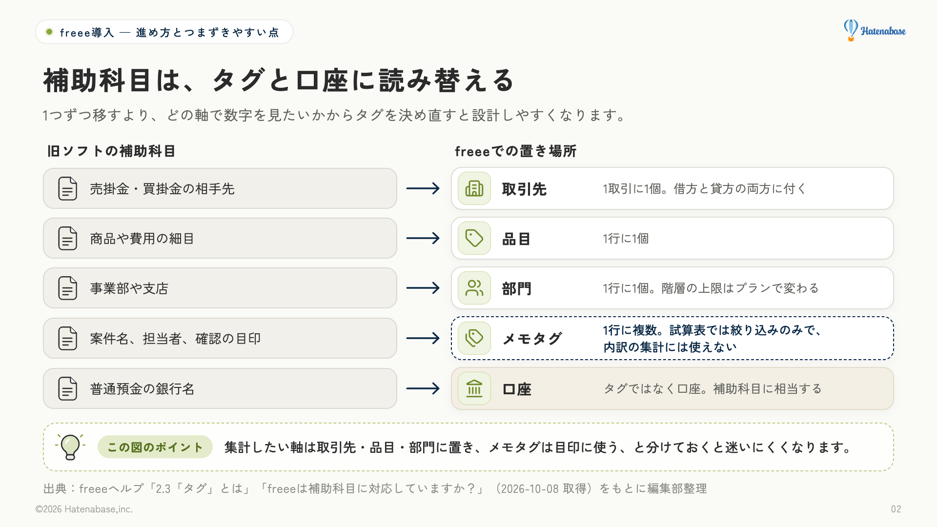 補助科目からタグと口座への読み替え。売掛金・買掛金の相手先は取引先、商品や費用の細目は品目、事業部や支店は部門、案件名や確認の印はメモタグ、預金の銀行名は口座。集計したい軸はメモタグ以外に置く