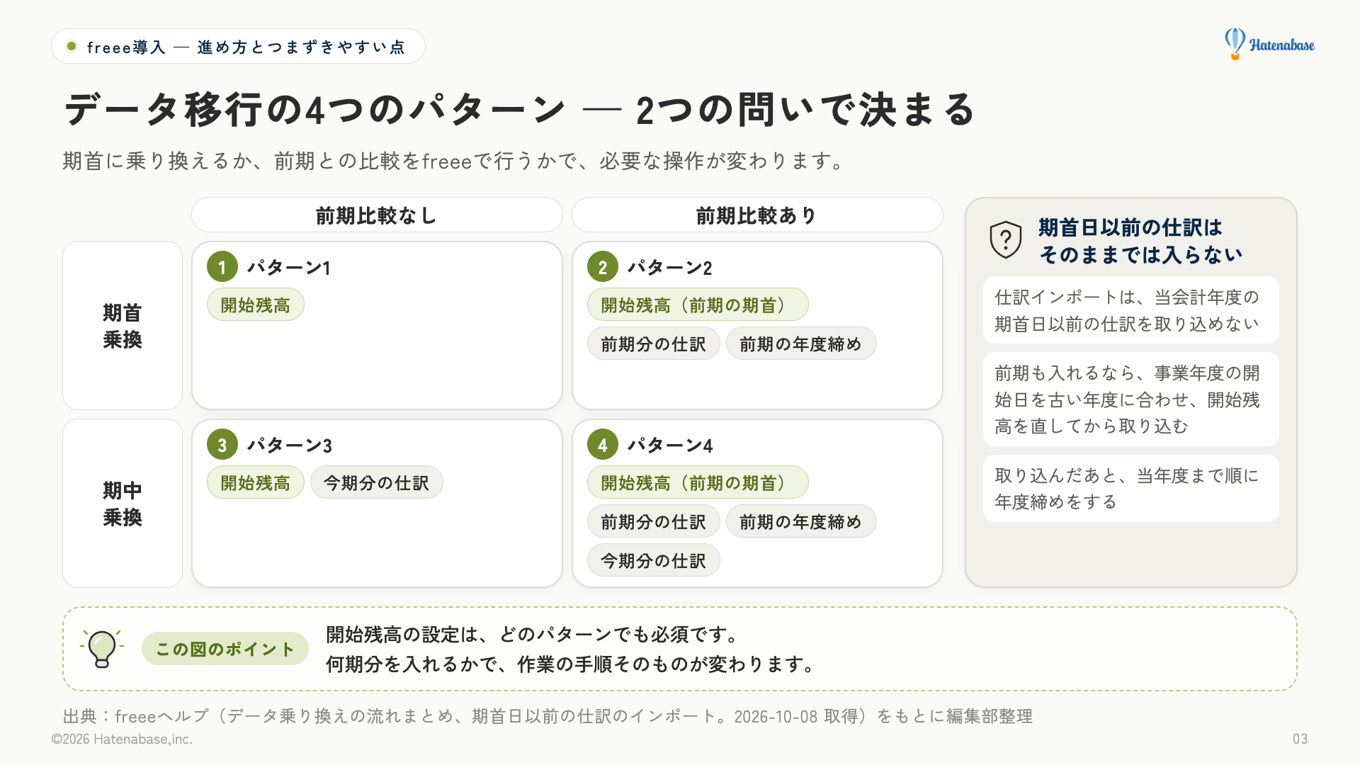 データ移行の4つのパターン。期首乗換か期中乗換か、前期との比較をするかの2つの問いで分かれる。開始残高の設定はどのパターンでも必須。期首日以前の仕訳は、そのままでは取り込めない