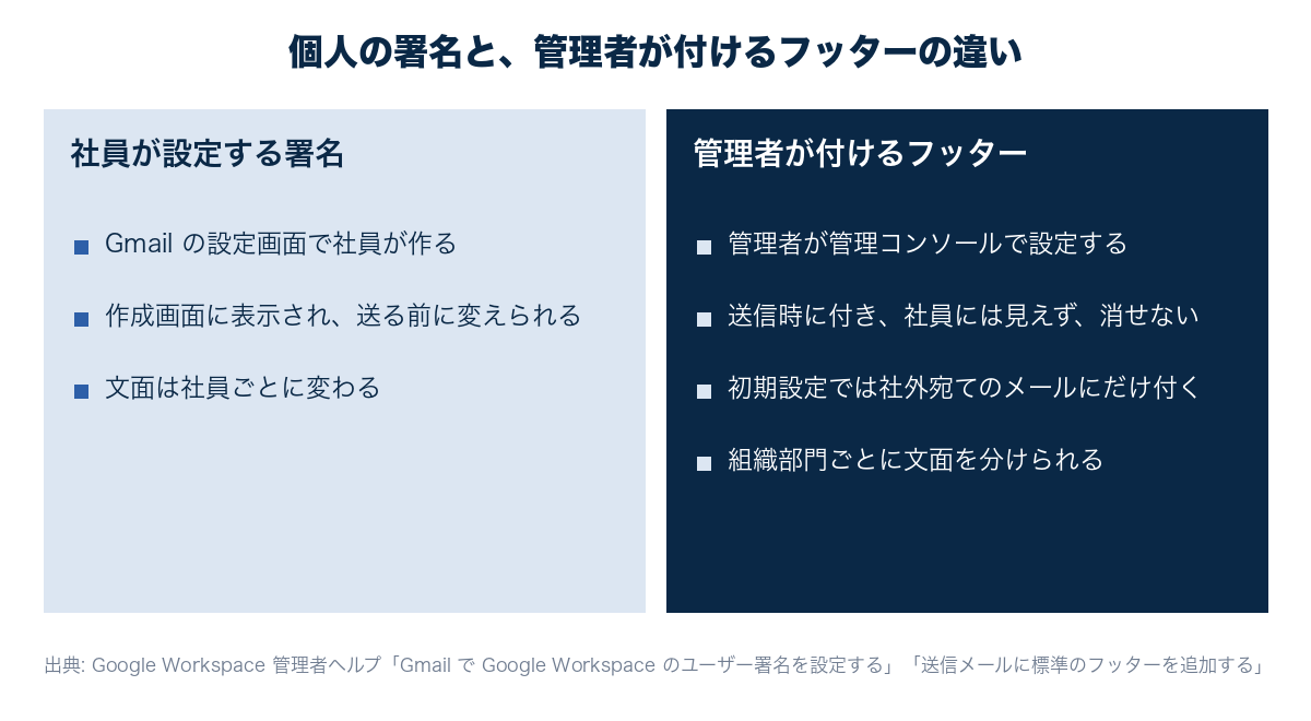 社員がGmailの設定で作る署名と、管理者が管理コンソールで付けるフッターの違いを左右に並べた図