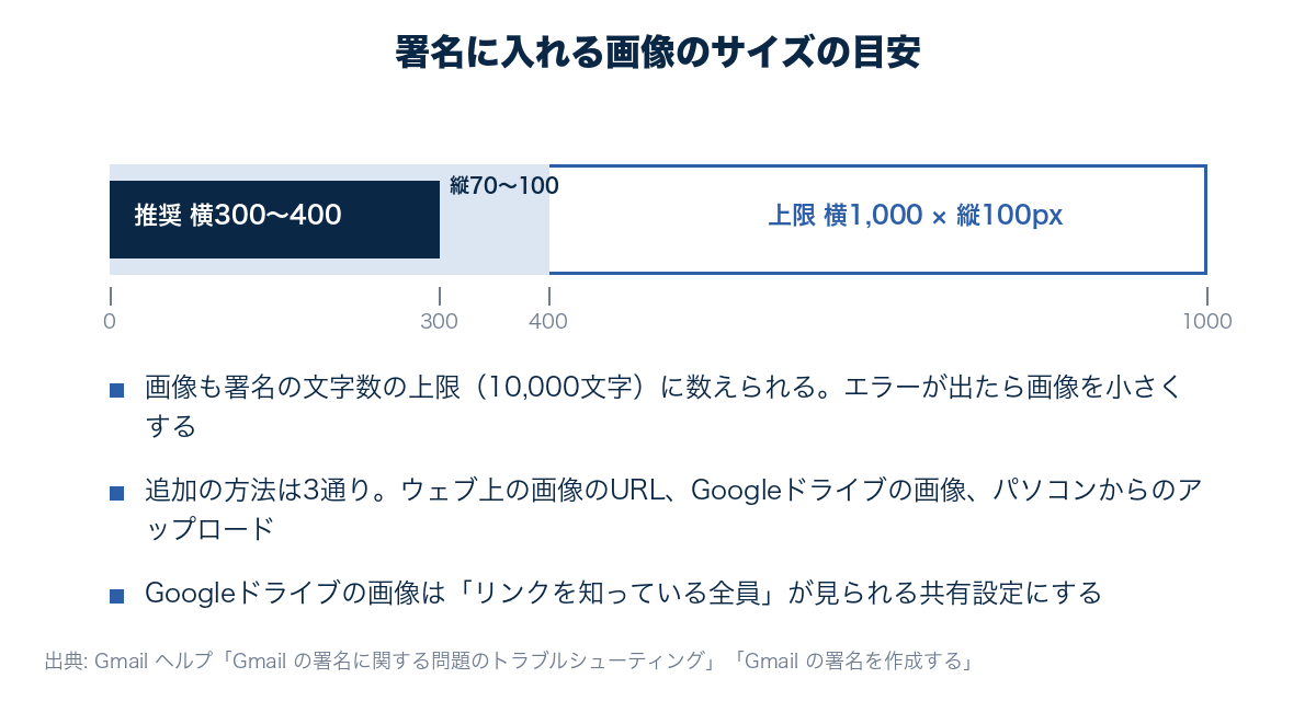 Gmailの署名画像の推奨サイズ(横300〜400ピクセル、縦70〜100ピクセル)と上限(横1,000ピクセル、縦100ピクセル)を、同じ縮尺の枠で比べた図