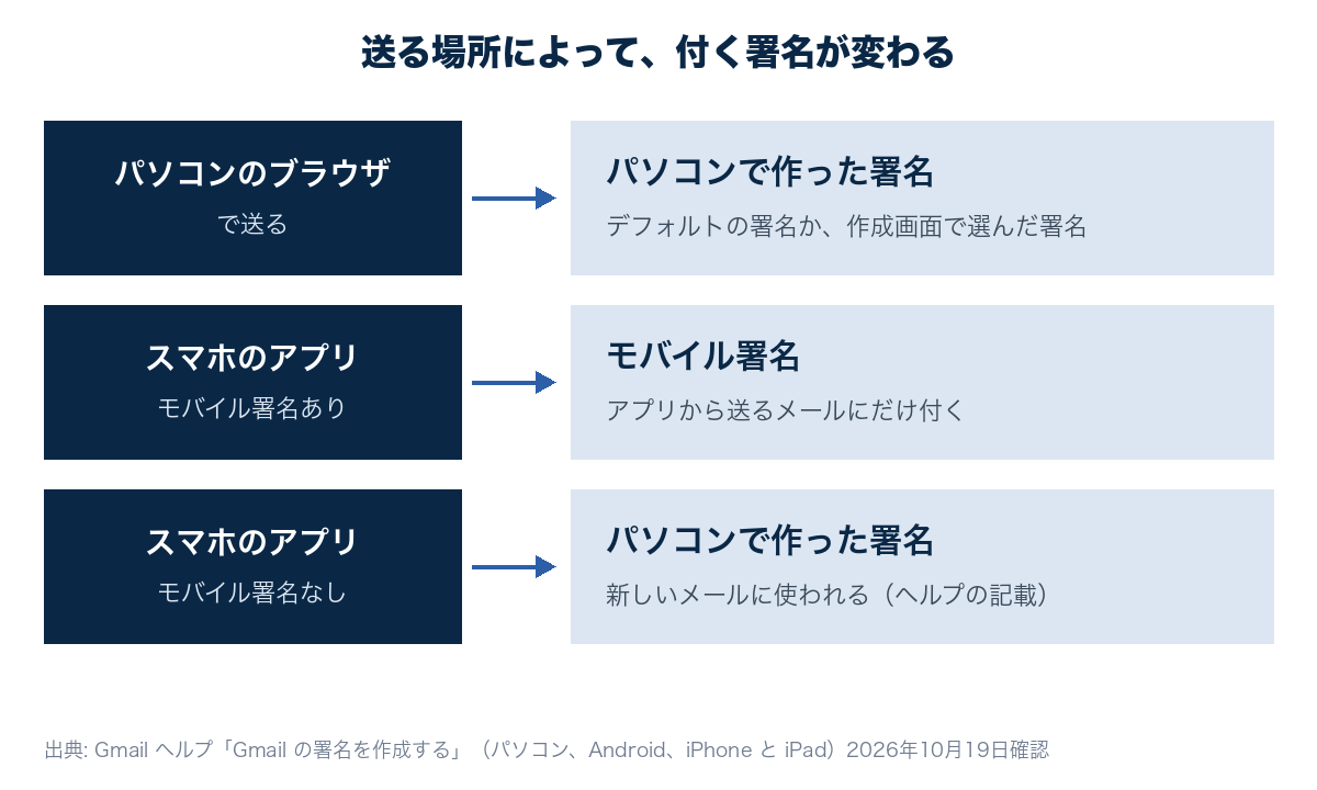 Gmailをパソコンのブラウザから送る場合、スマホのアプリでモバイル署名がある場合、ない場合の3通りで、付く署名がどれになるかを並べた図