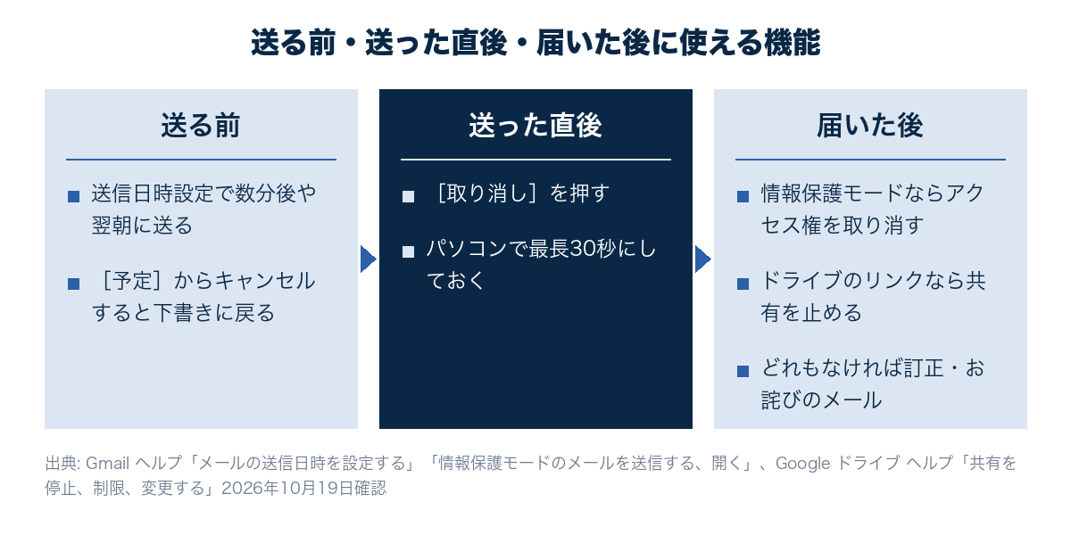 送信の前後で使えるGmailの機能を時間の順に並べた図。送る前は送信日時設定、送った直後は送信取り消し、届いた後は情報保護モードのアクセス権の取り消しとドライブの共有停止、それも使えないときは訂正とお詫びのメール