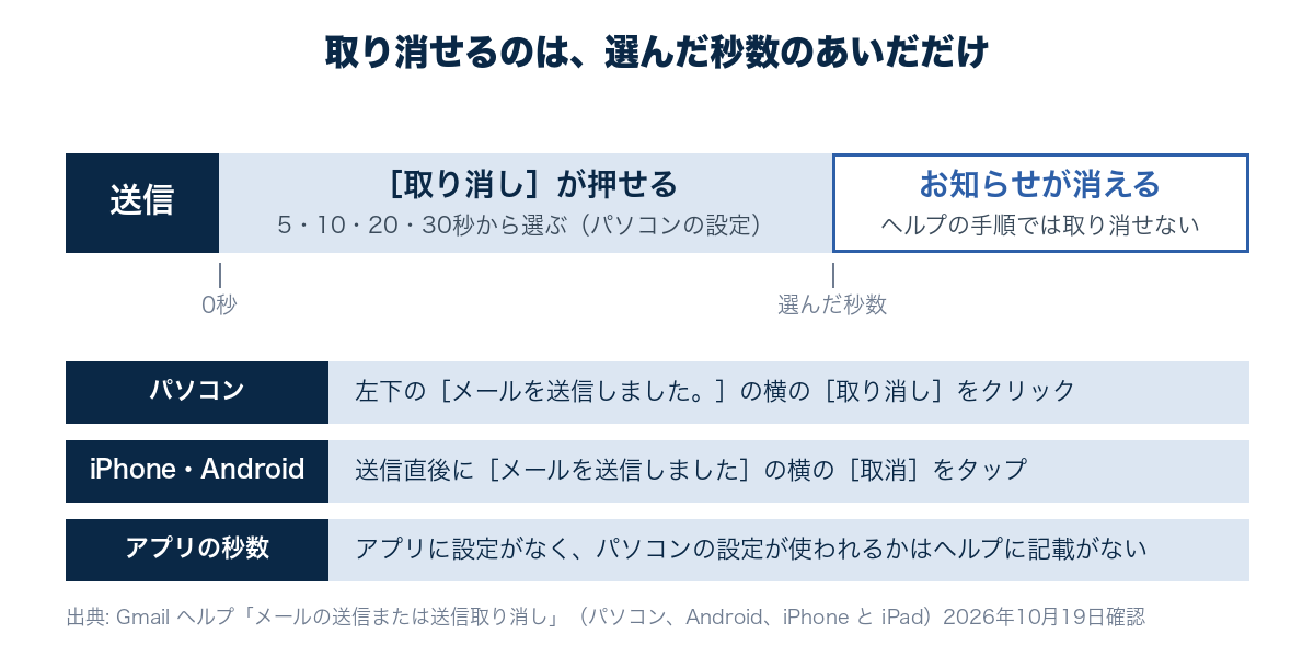 Gmailでメールを送ってから、取り消せる時間（5秒から30秒）のあいだは［取り消し］が押せ、時間を過ぎると相手に届いて取り消せなくなる流れを示した図