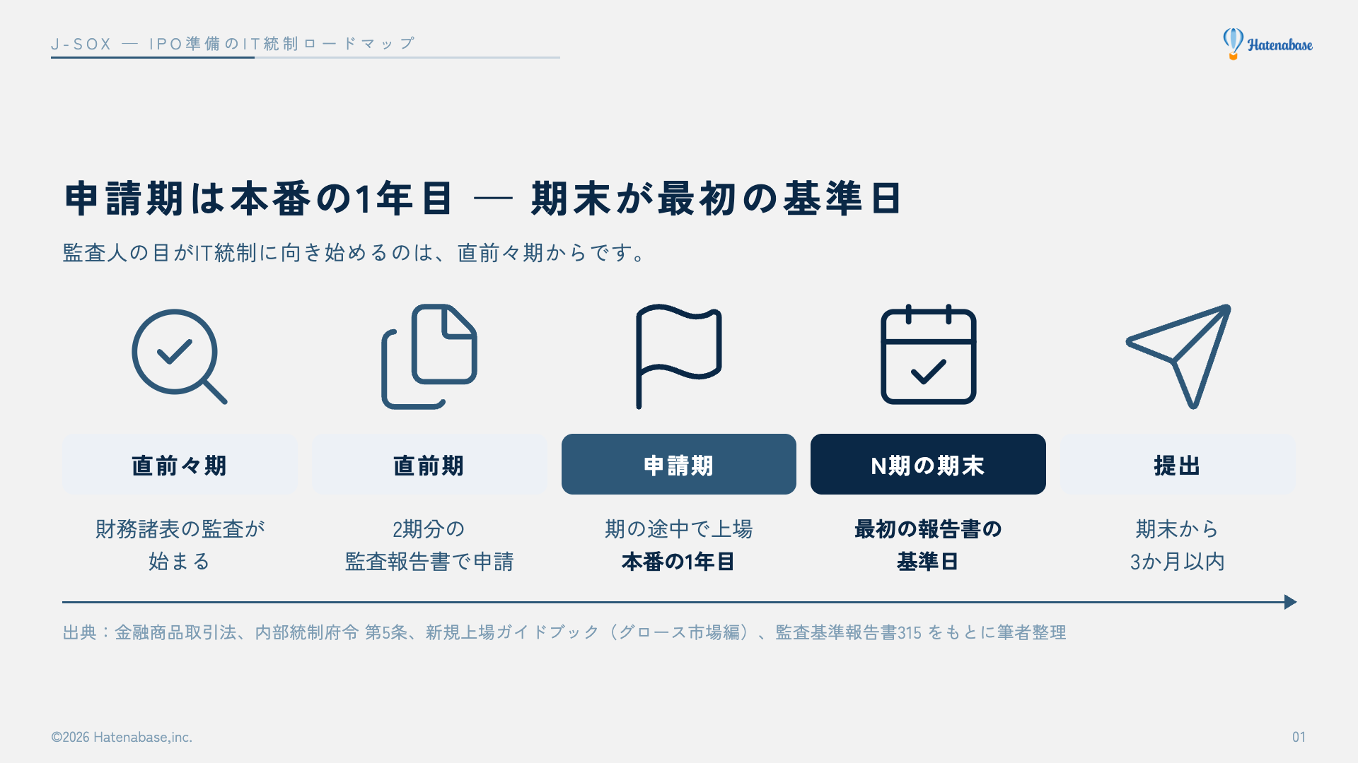 直前々期、直前期、申請期、N期の期末(最初の内部統制報告書の基準日)、期末から3か月以内の提出までを5段で並べた時間軸の図