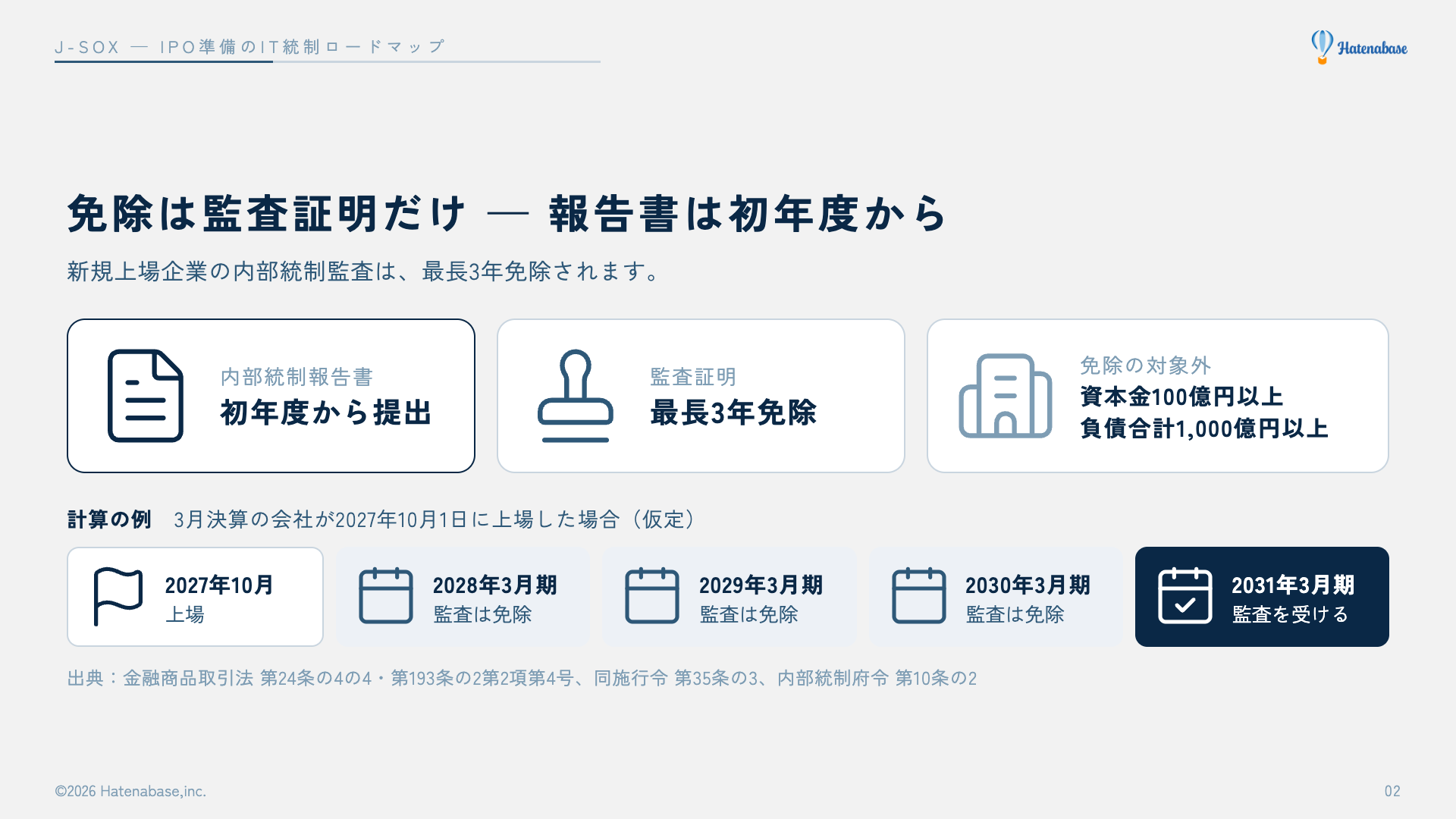 監査証明の免除は最長3年、報告書の提出は初年度から、資本金100億円以上または負債合計1,000億円以上の会社は免除の対象外であることと、3月決算・2027年10月1日上場の計算例を示した図