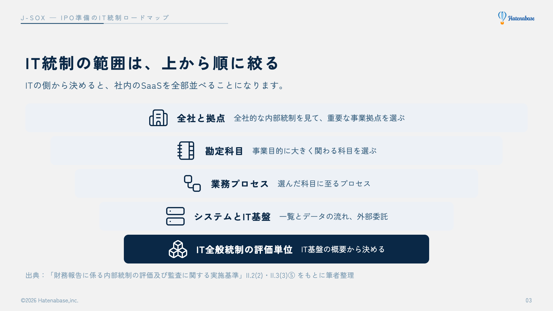 全社と拠点、勘定科目、業務プロセス、システムとIT基盤、IT全般統制の評価単位の順に評価範囲を絞り込む流れの図