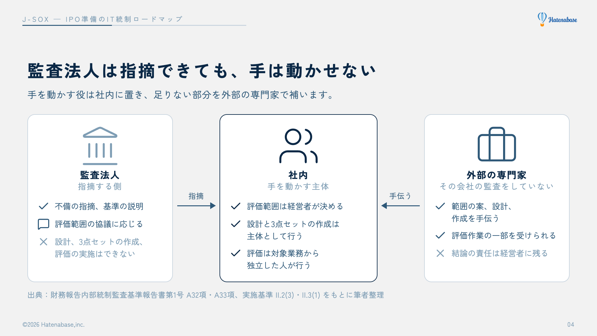 監査法人、社内、外部の専門家の3者を並べ、不備の指摘、評価範囲の決定、規程と業務フローの設計、3点セットの作成、評価の実施を誰が担えるかを示した図