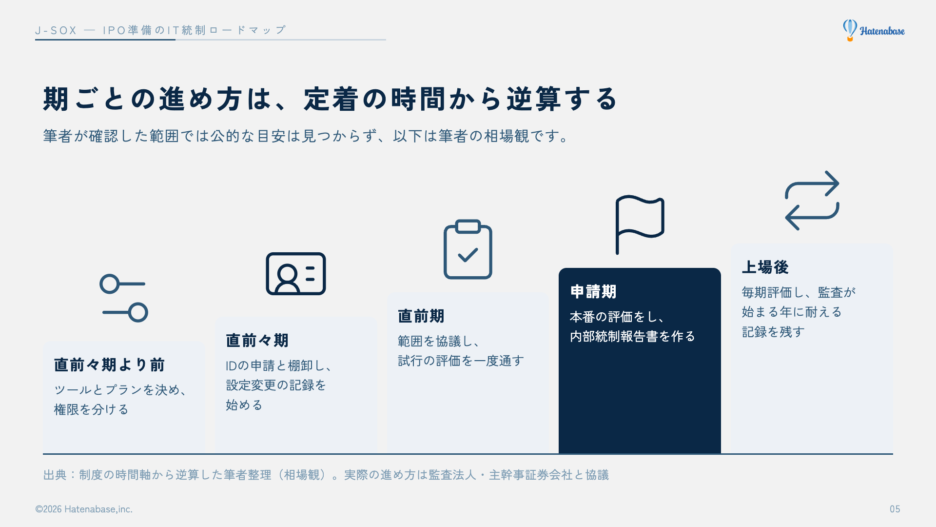 直前々期より前、直前々期、直前期、申請期、上場後の5つの時期に、IT統制で何をするかを階段状に並べたロードマップの図