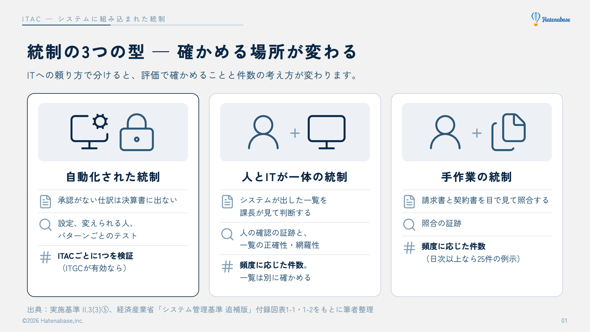 統制の3つの型(システムだけの自動化された統制、人とシステムが一体の統制、人だけの手作業の統制)を線画で並べ、それぞれの例、評価で確かめること、件数の考え方を示した図