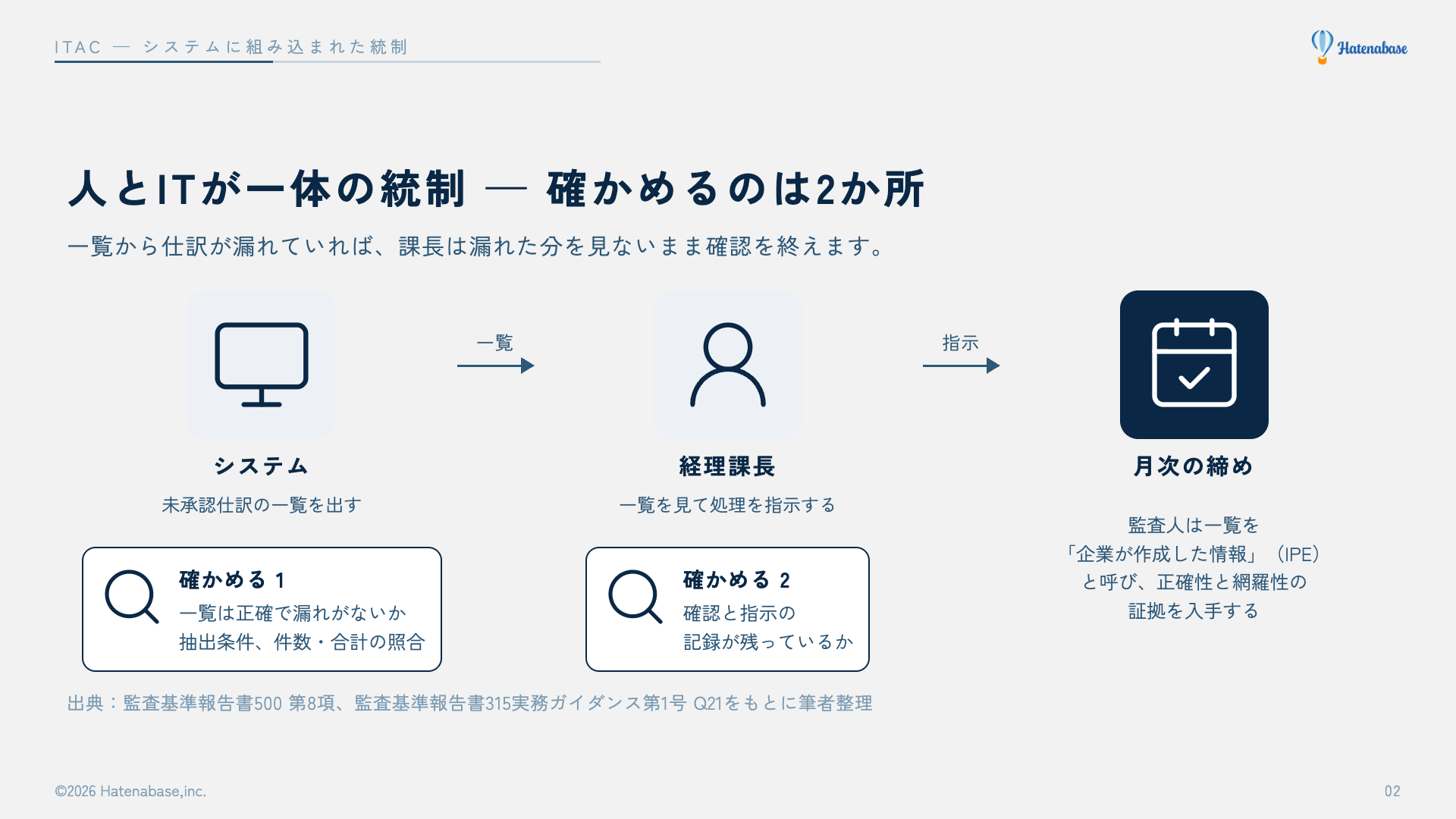 システムが未承認仕訳の一覧を出力し、経理課長が一覧を見て処理を指示し、月次の締めに進む流れと、一覧の正確性・網羅性と確認の記録という2か所の確かめることを示した図