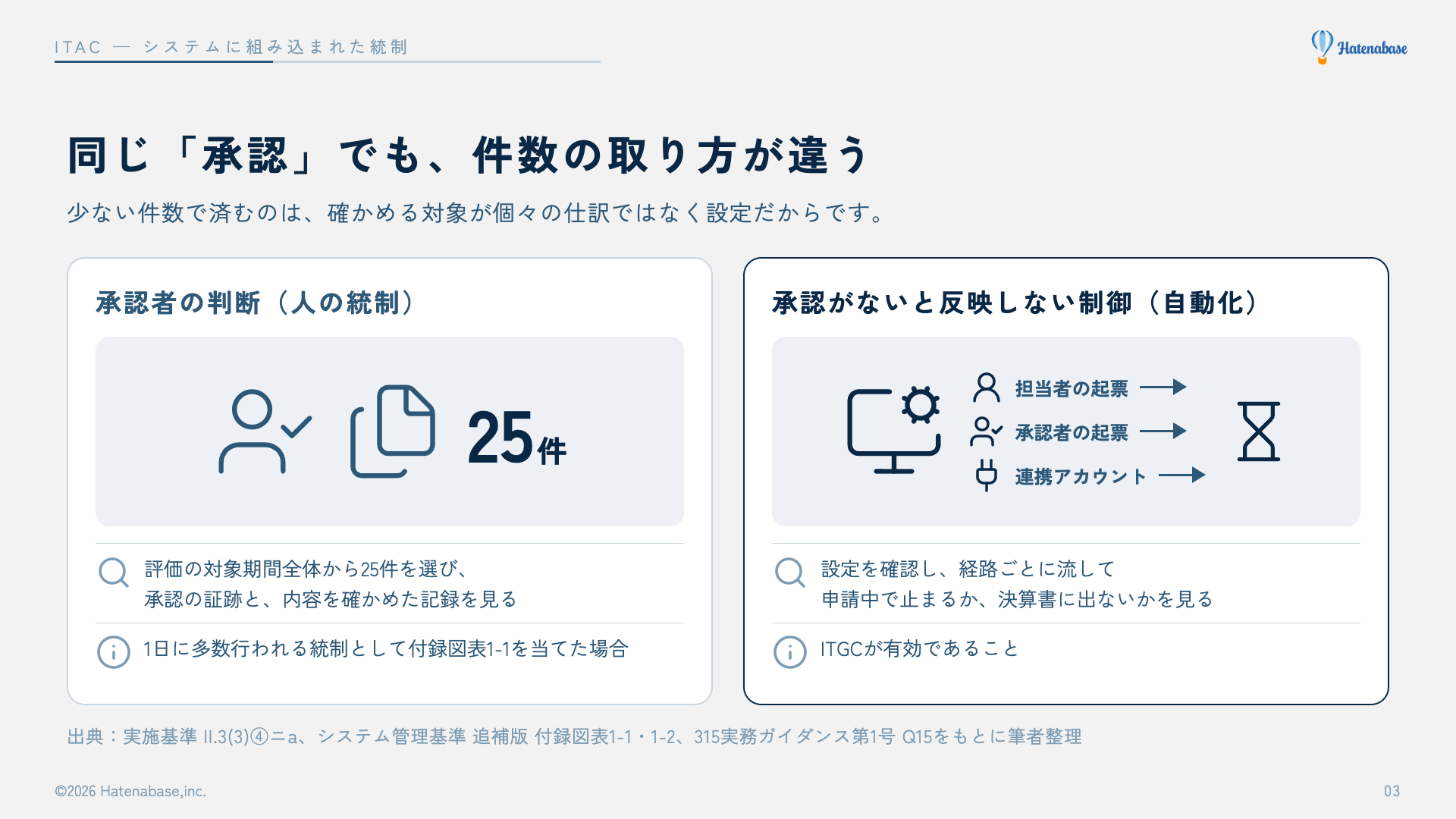 承認者の判断(人の統制)は対象期間から25件、承認がないと決算書に反映しない制御(自動化された統制)は設定と起票の経路ごとのテストで評価することを左右で比べた図