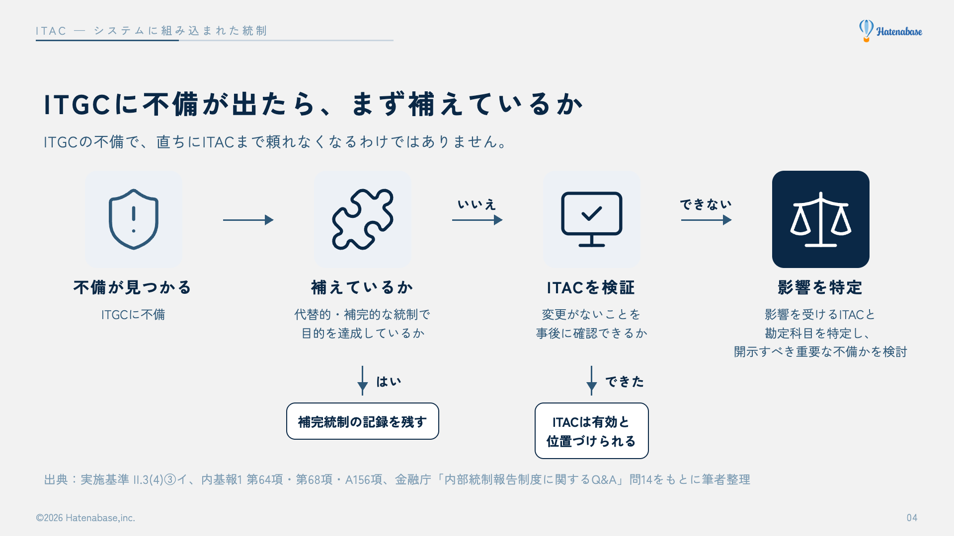 ITGCに不備が見つかったとき、代替的・補完的な統制で補えているか、ITACが有効に機能していると検証できるかを順に確かめ、どちらも満たさなければ影響を受けるITACと勘定科目を特定して開示すべき重要な不備かを検討する流れを示した図