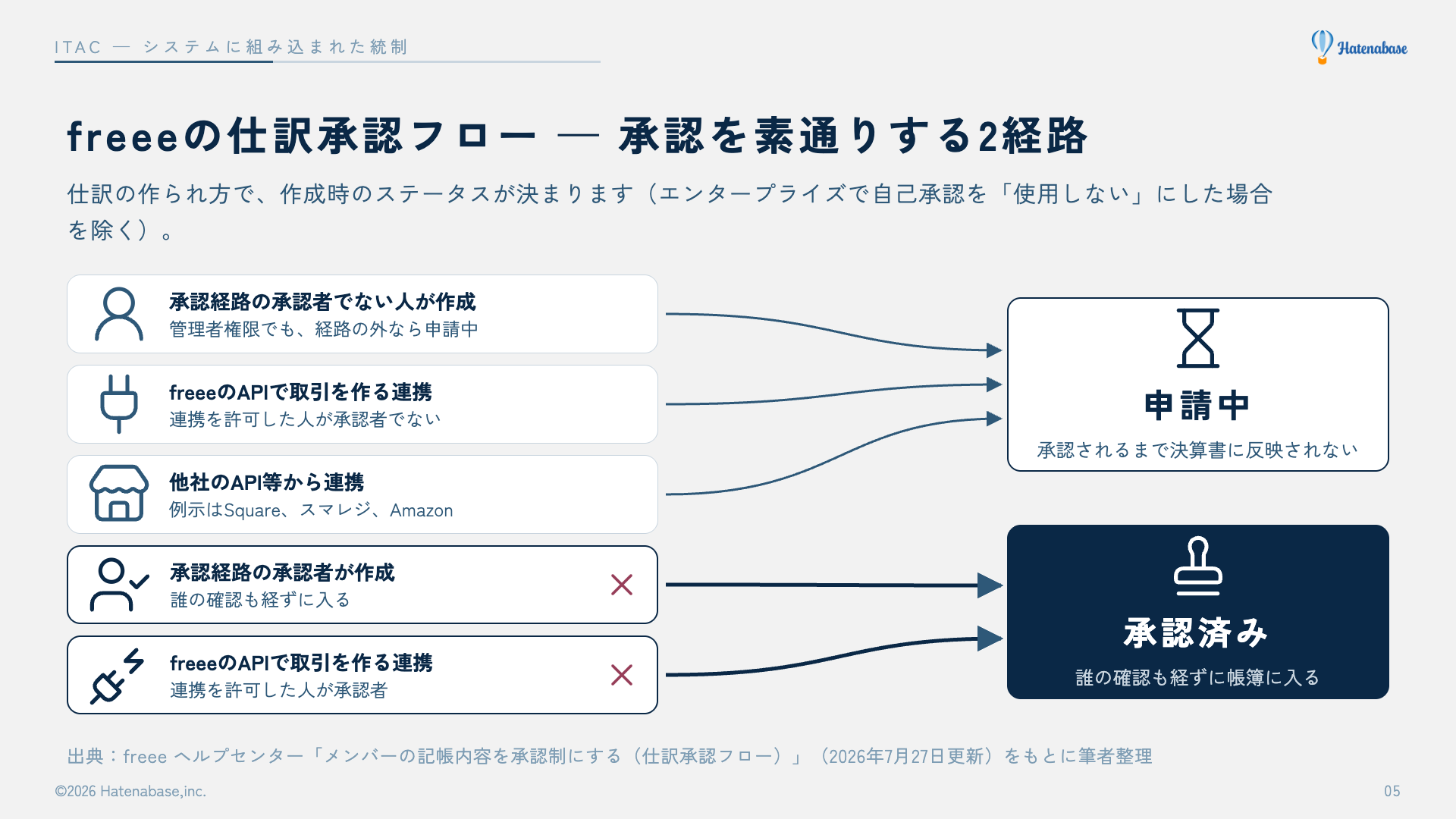 freee会計の仕訳承認フローで、仕訳の作られ方5つから作成時のステータス(申請中・承認済み)へ矢印を引き、承認者が作成した仕訳と承認者が許可したAPI連携の仕訳が承認済みで入る落とし穴を示した図