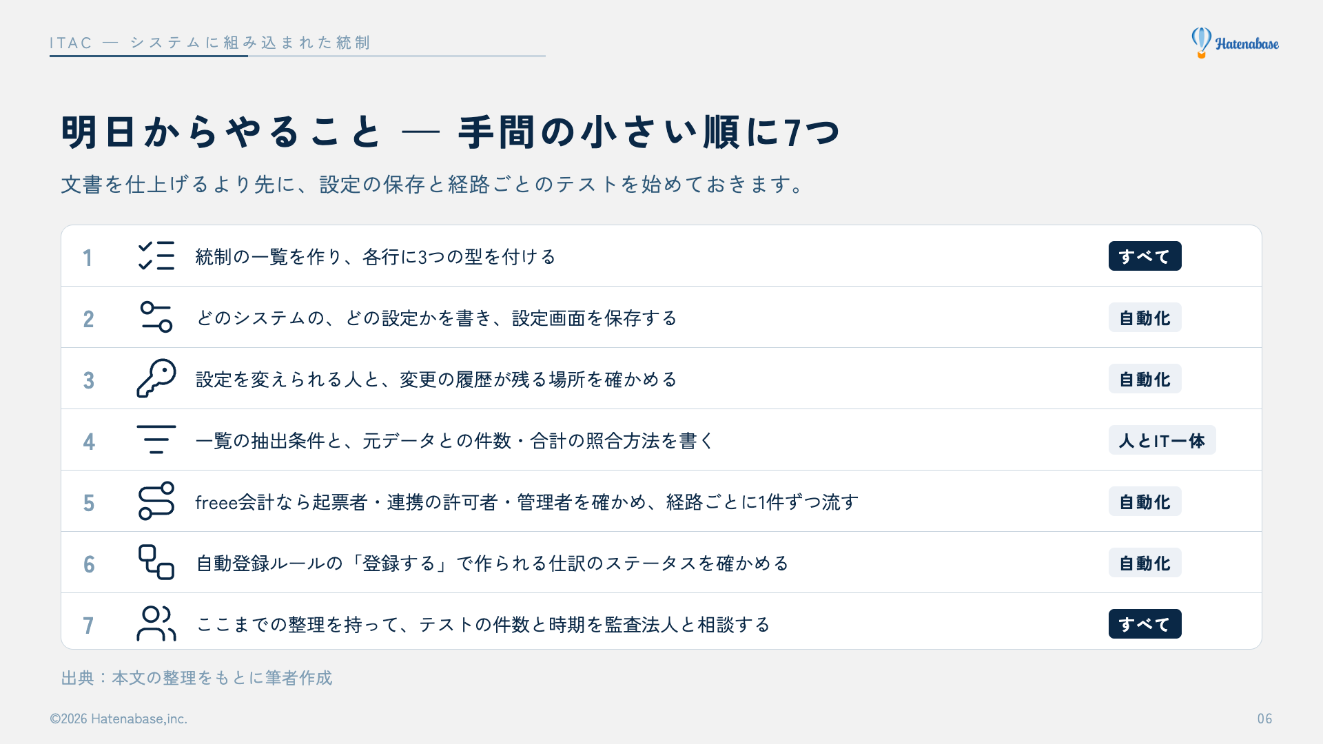 明日からやること7項目を手間の小さい順に並べ、それぞれの対象の型(すべて、自動化、人とIT一体)を示した図