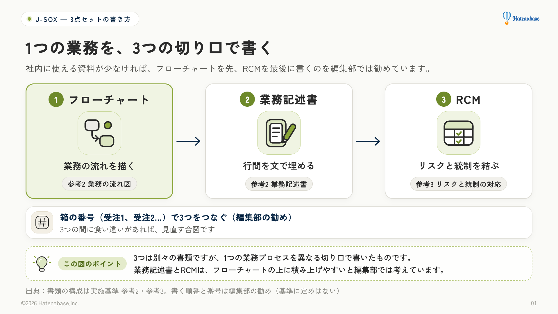 1つの業務プロセスを、フローチャート、業務記述書、RCMの3つの切り口で書き、この順番で積み上げることを示した図