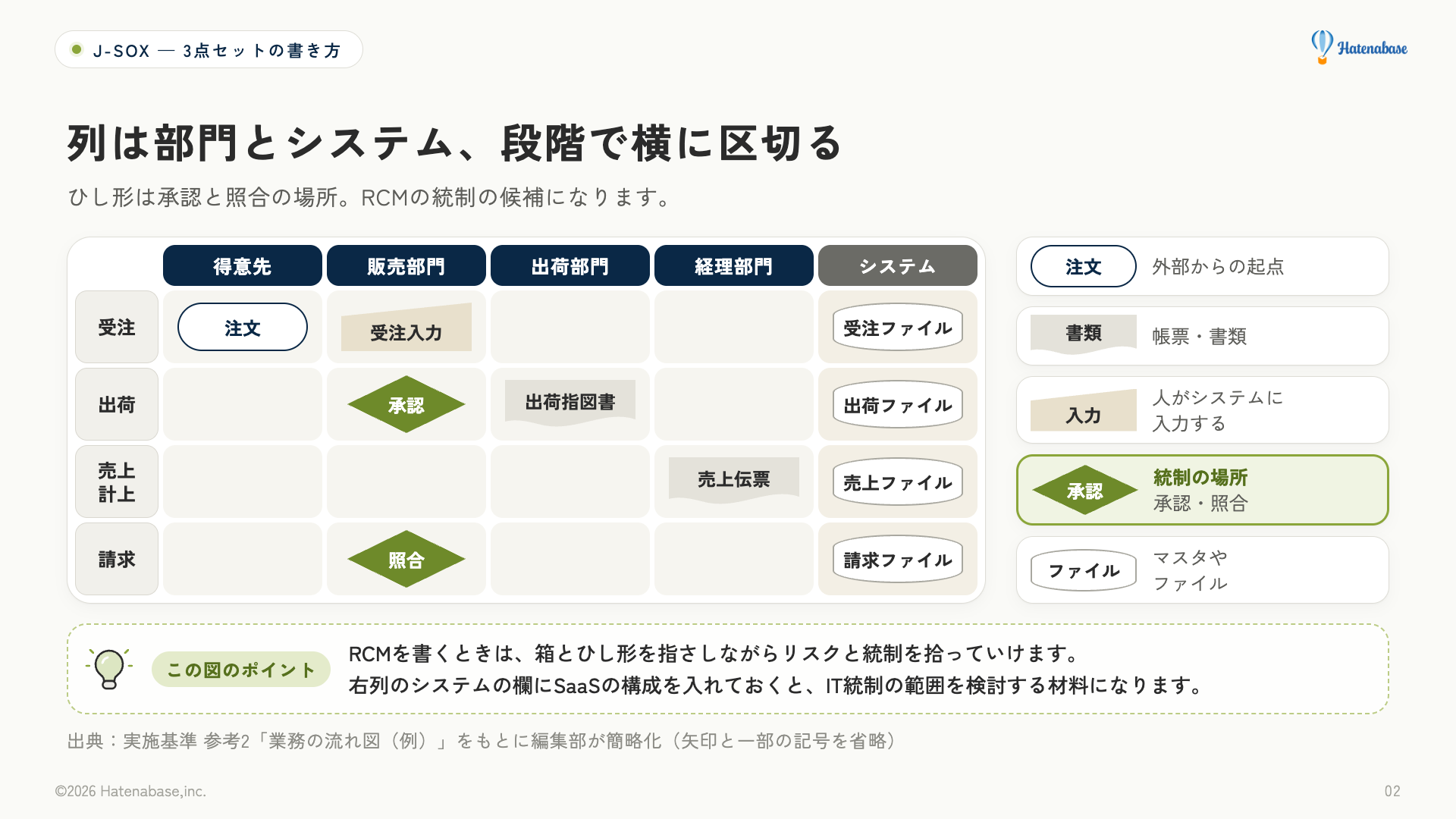 得意先、販売部門、出荷部門、経理部門、システムの5列と、受注から請求までの段階で区切ったフローチャートの型と、外部からの起点・書類・入力・承認と照合・ファイルの5つの記号を示した図