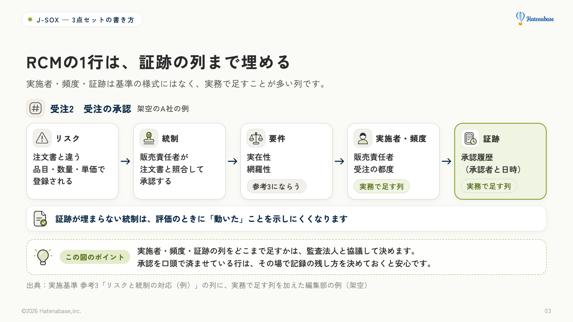 架空のA社の受注の承認を例に、RCMの1行を、リスク、統制、要件、実施者と頻度、証跡の順に左から右へ書き込む様子を示した図