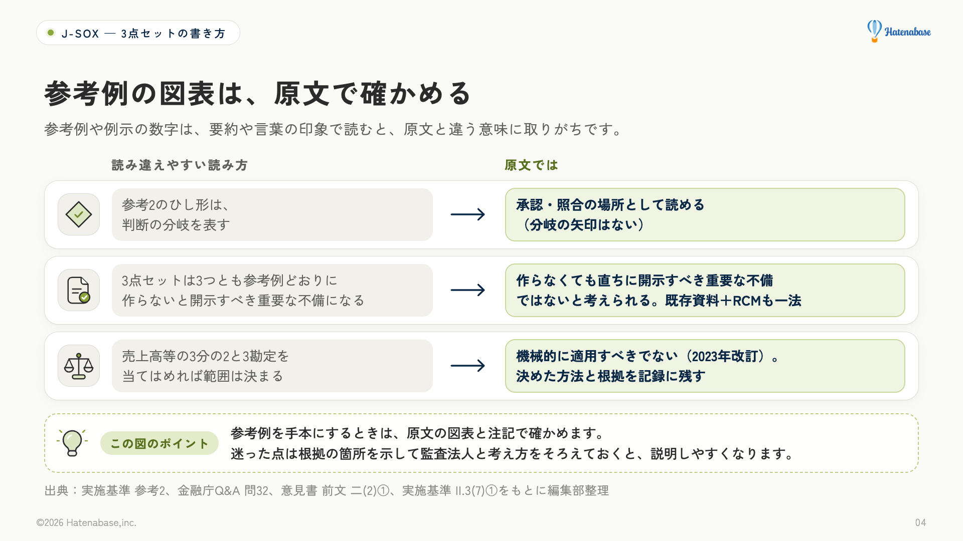参考2のひし形は判断の分岐、3点セットは3つそろえないと不備、3分の2と3勘定で範囲が決まる、という読み違えやすい読み方と、原文での扱いを対比した図