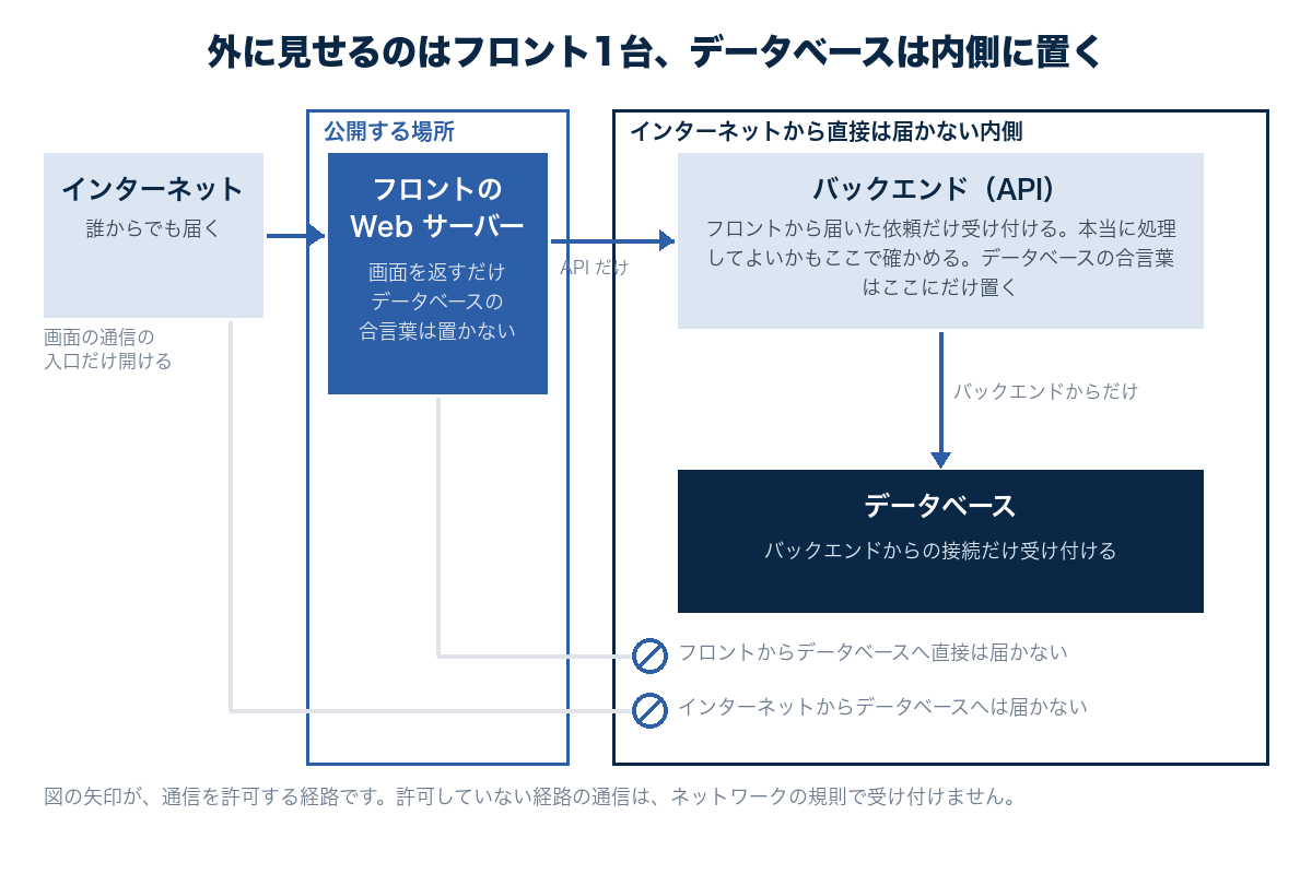 インターネットからはフロントの Web サーバーにだけ届き、バックエンドはフロントからの API だけ、データベースはバックエンドからの接続だけを受け付ける構成の図