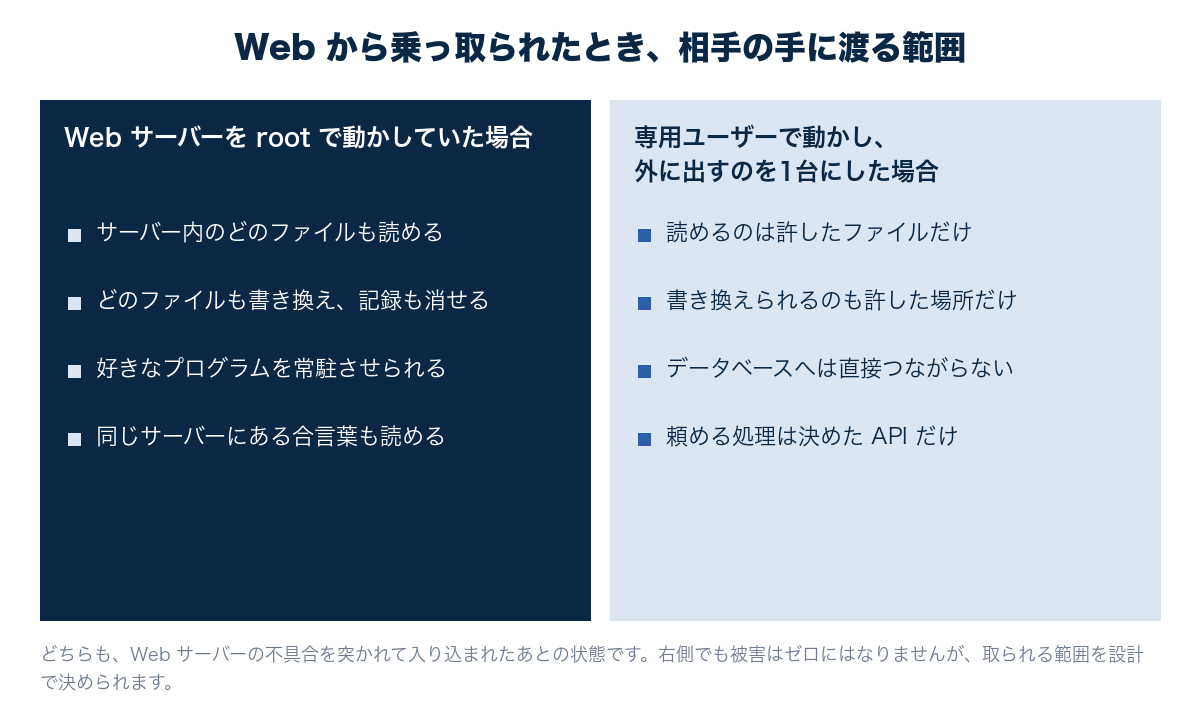 Web サーバーを root で動かしていた場合と、専用のユーザーで動かし外に出す機械を1台にした場合で、乗っ取られたあとに相手ができることを左右に並べた図