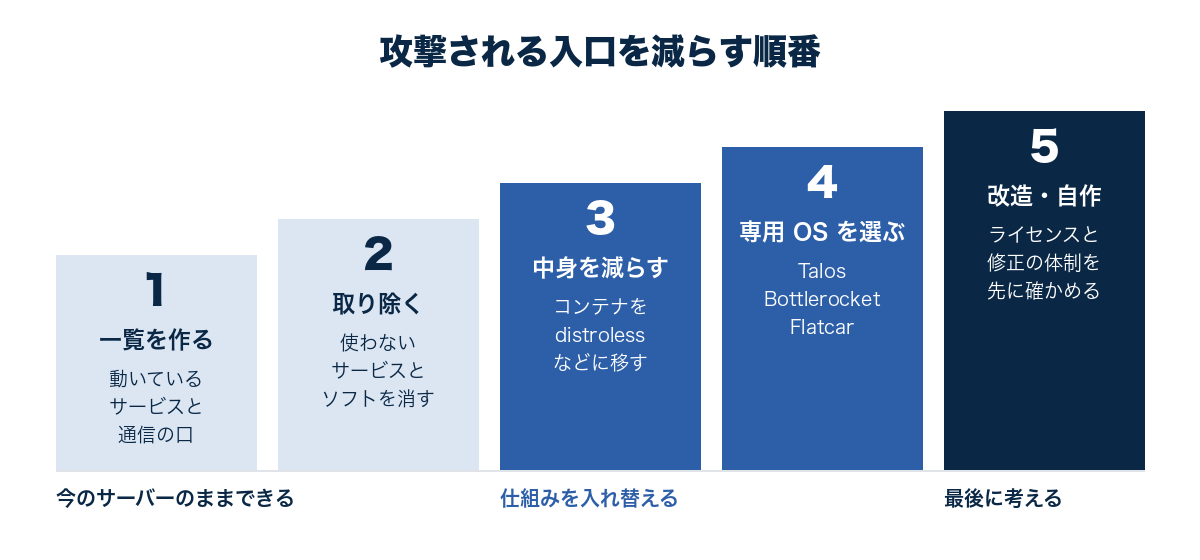 攻撃される入口を減らす5つの段階を、一覧を作る、使わないものを取り除く、コンテナの中身を減らす、専用 OS を選ぶ、改造や自作を検討する、の順に並べた図
