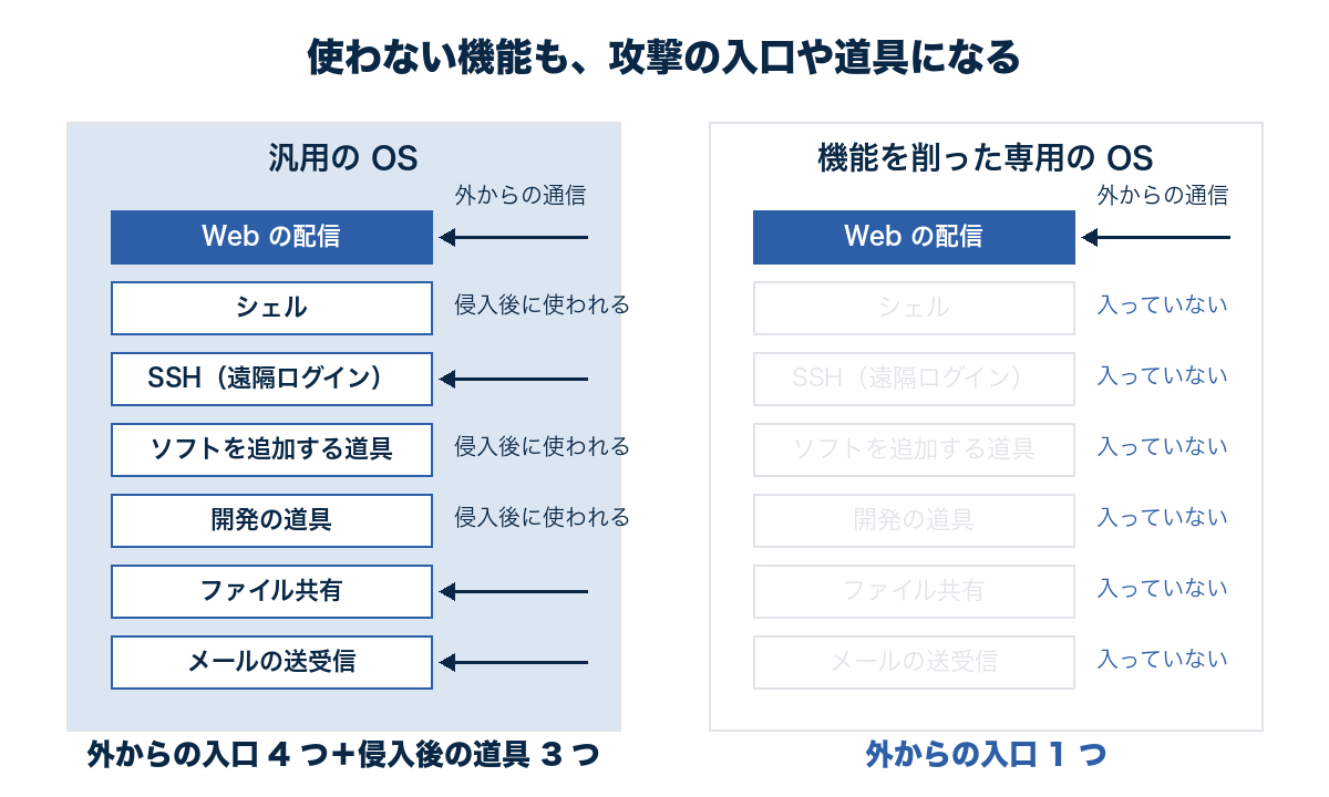 汎用の OS では Web の配信・SSH・ファイル共有・メールが外からの入口になり、シェル・ソフトを追加する道具・開発の道具が侵入後に使われうる道具として入っている一方、専用の OS では Web の配信だけが残ることを示した図
