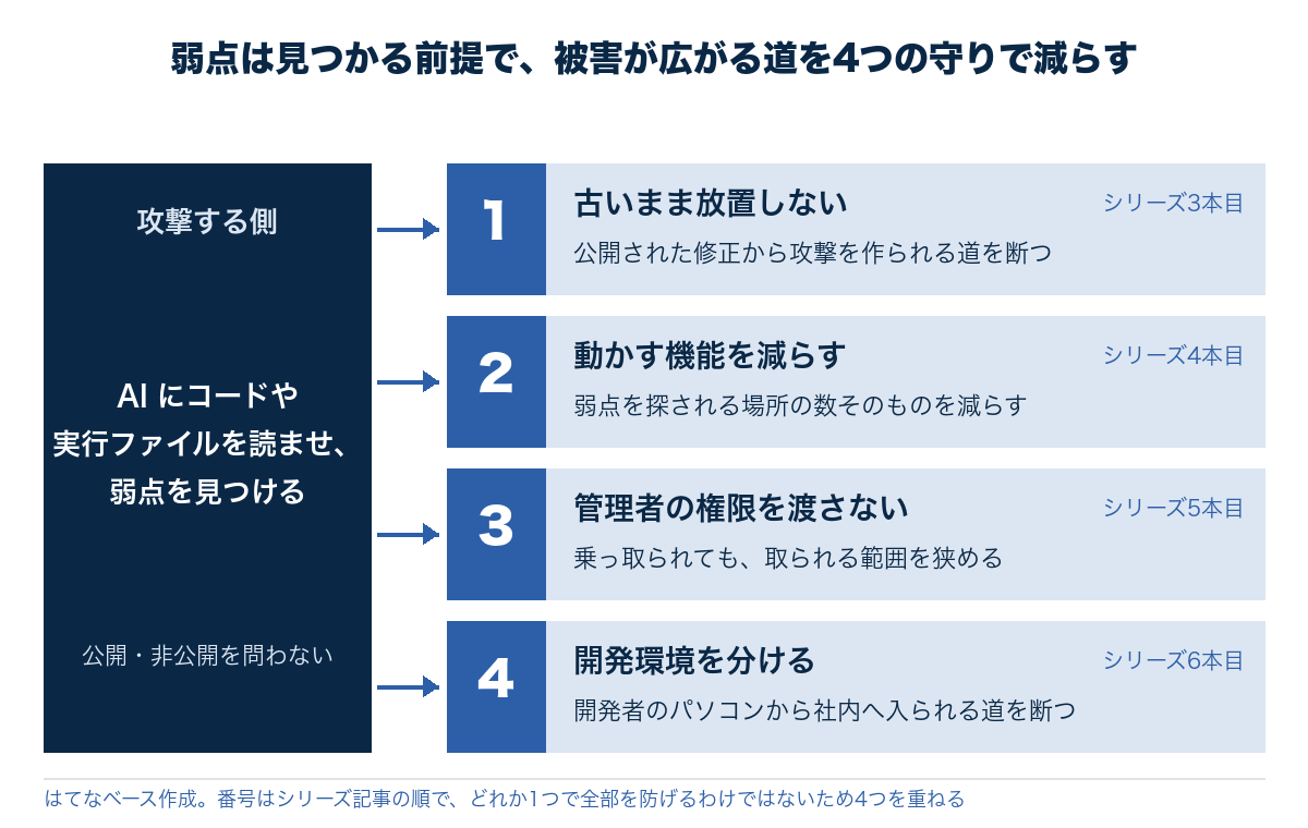 攻撃者がAIで弱点を見つけたあと、古いまま放置しない、機能を減らす、管理者の権限を渡さない、開発環境を分けるの4つの守りで、どこで止められるかを示した図