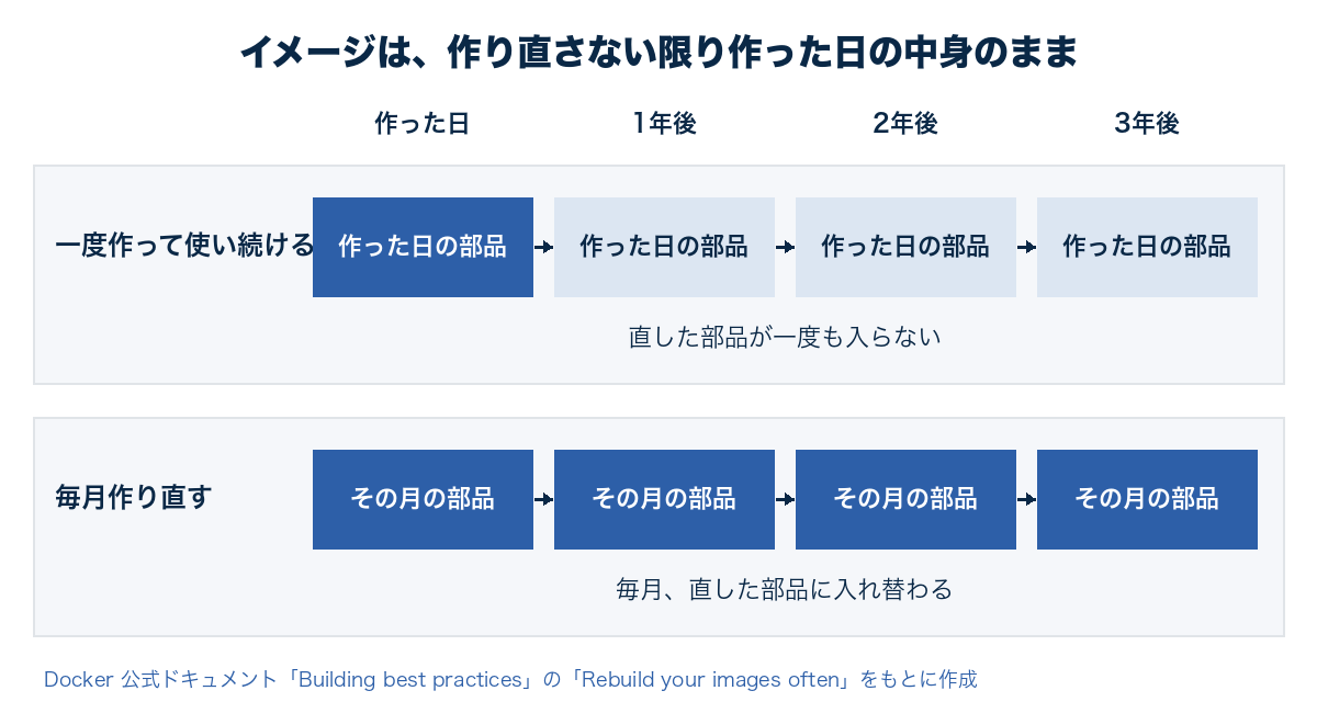 一度作ったイメージを使い続けるとOSの部品が作った時点のまま古くなり、定期的に作り直すと最新の部品に入れ替わることを示した図