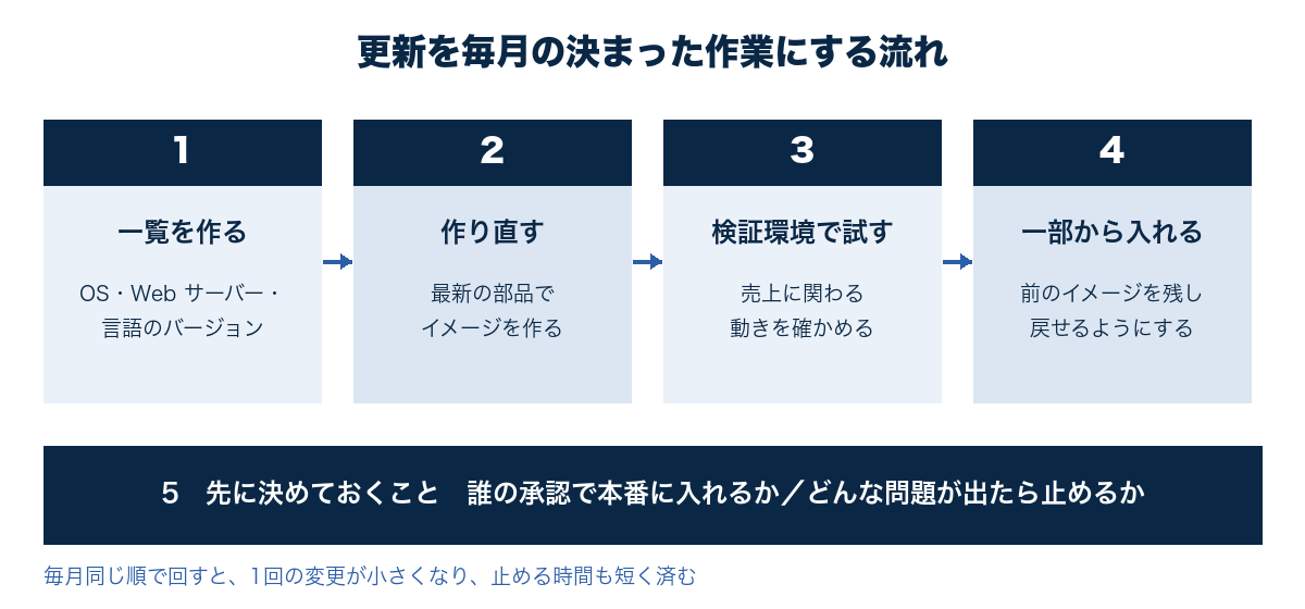 棚卸し、イメージの作り直し、検証環境での確認、一部から本番に反映、問題があれば戻す、という更新の流れと、承認者を事前に決めておくことを示した図