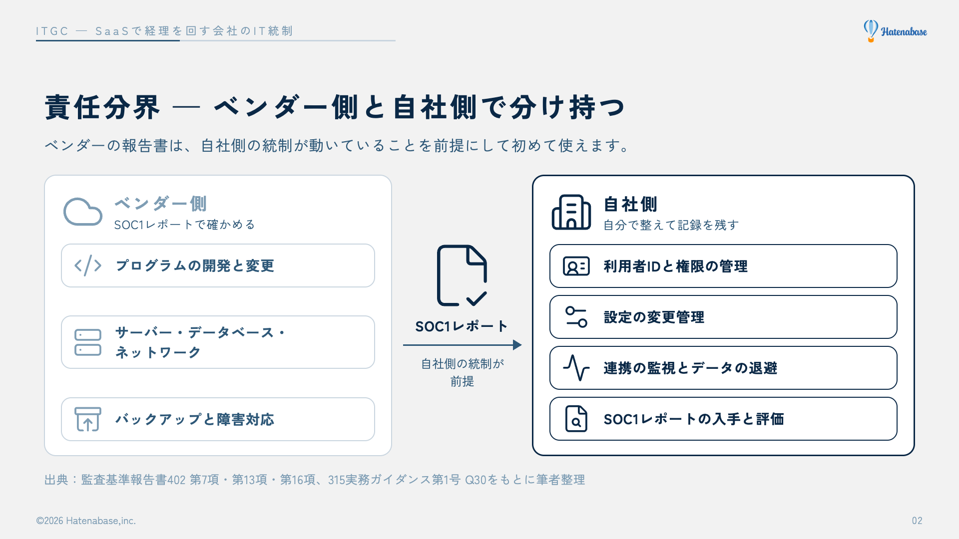 ベンダー側と自社側の責任分界。ベンダー側はプログラムの開発と変更、サーバー・データベース・ネットワークの管理、バックアップと障害対応をSOC1レポートで確かめる。自社側は利用者IDと権限の管理、設定の変更管理、連携の監視とデータの退避、SOC1レポートの入手と評価を自分で整えて記録を残す