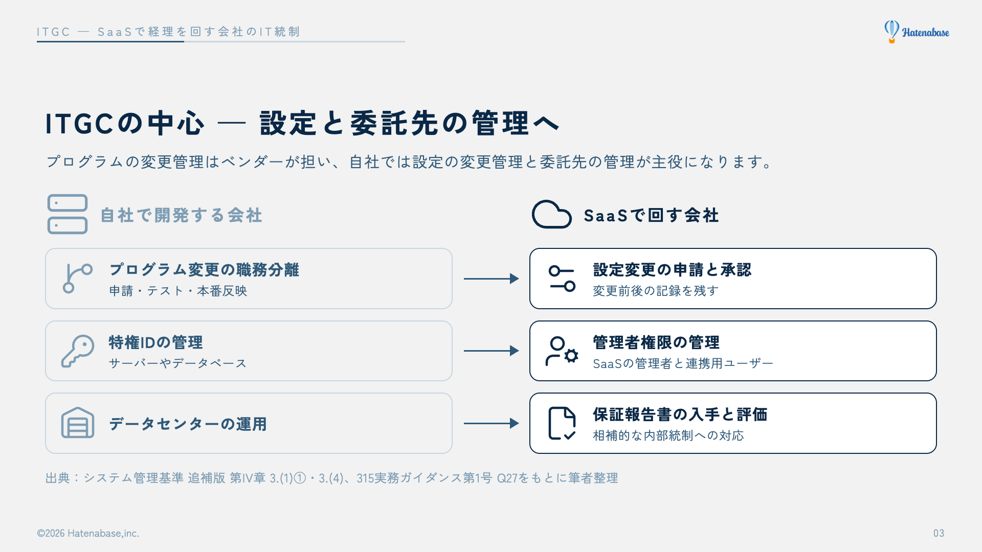 ITGCの中心の入れ替わり。自社で開発する会社ではプログラム変更の職務分離、特権IDの管理、データセンターの運用。SaaSで回す会社では設定変更の申請・承認・記録、管理者権限と連携用ユーザーの管理、保証報告書の入手と評価と相補的な内部統制への対応