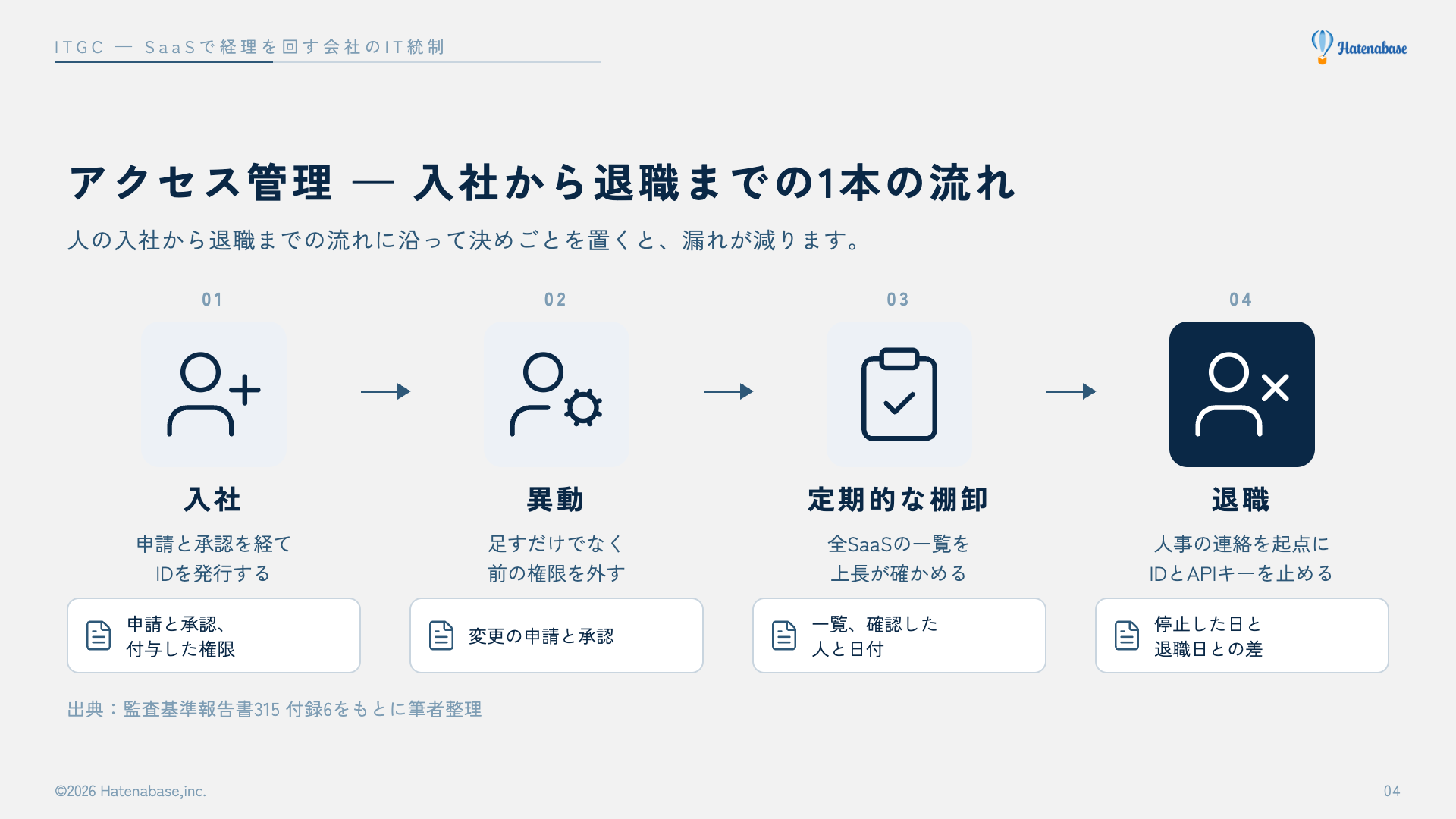 アクセス管理の流れ。入社で申請と承認を経てIDを発行し、異動で前の権限を外し、定期的な棚卸で上長が一覧を確かめ、退職で人事の連絡を起点にIDを止めてAPIキーと連携も確かめる。各段階で残す記録を示す