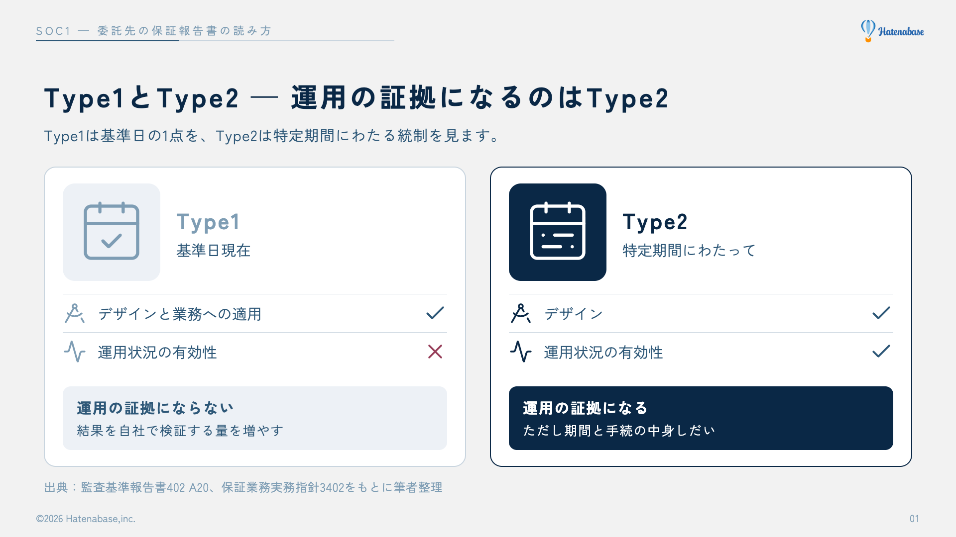 Type1とType2の比較図。Type1は基準日現在のデザインと業務への適用を保証し運用の証拠にならない。Type2は特定期間のデザインと運用状況の有効性を保証し運用の証拠になる