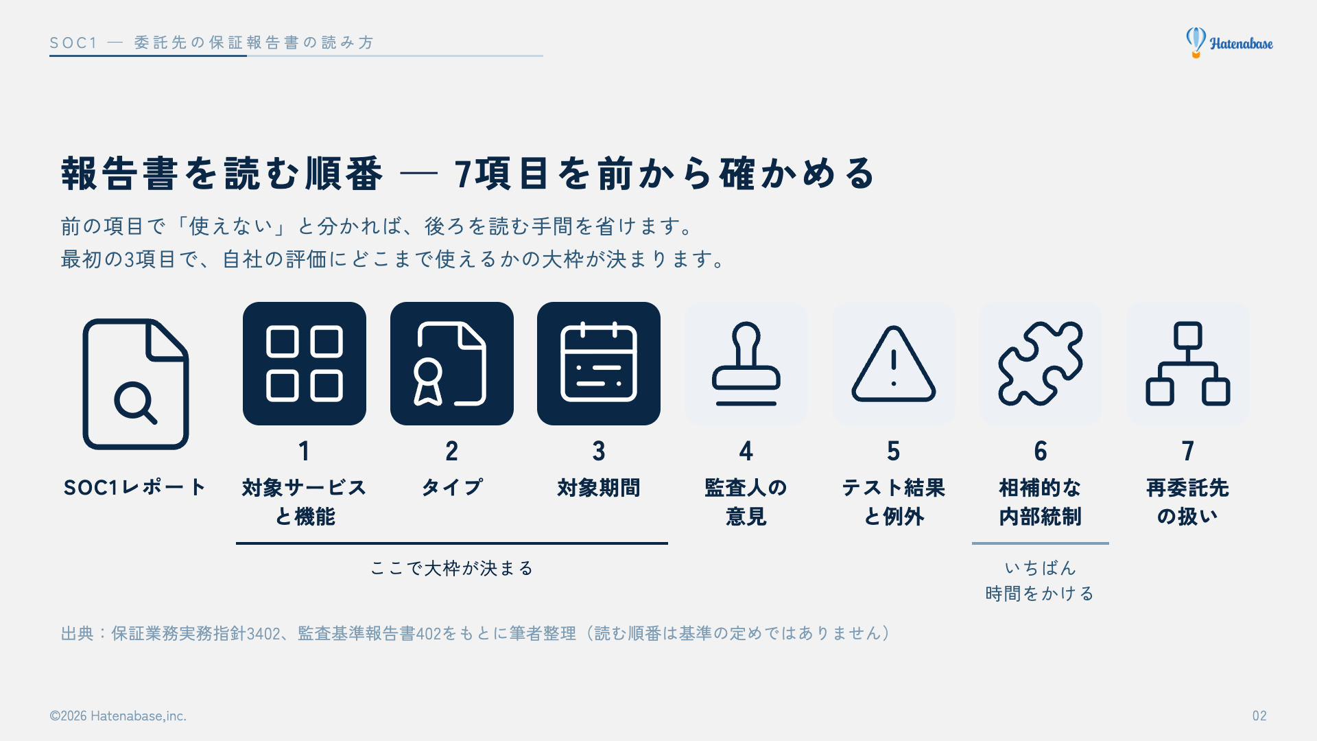 SOC1レポートを読む順番の図。1 対象サービスと機能、2 タイプ、3 対象期間、4 監査人の意見、5 テスト結果と例外、6 相補的な内部統制、7 再委託先の扱いの順に確かめる。最初の3項目で大枠が決まり、いちばん時間をかけるのは6つ目