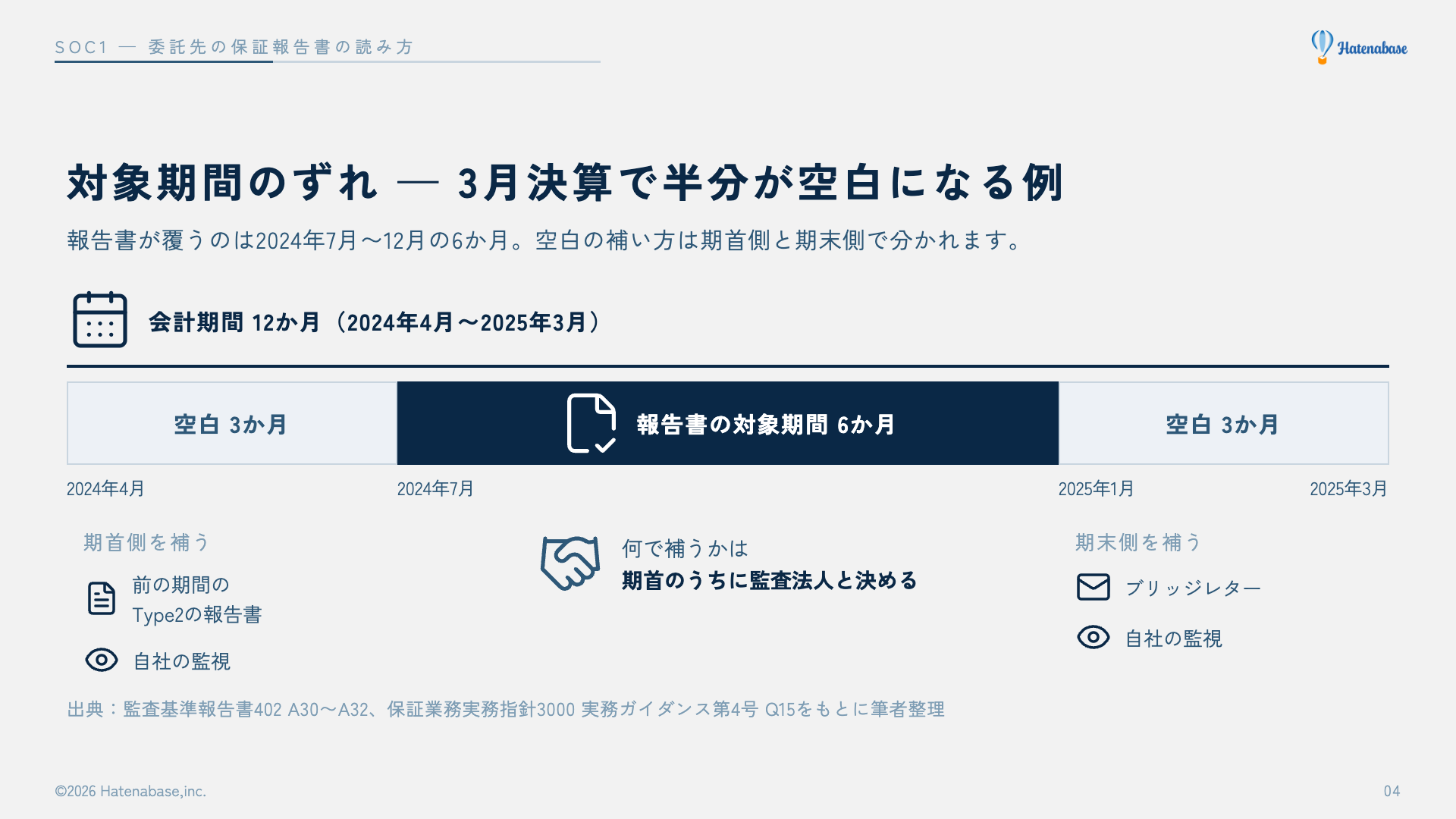 3月決算の会社で、会計期間12か月のうち報告書が覆うのは2024年7月〜12月の6か月。期首側3か月は前の期間のType2の報告書と自社の監視、期末側3か月はブリッジレターと自社の監視で補う
