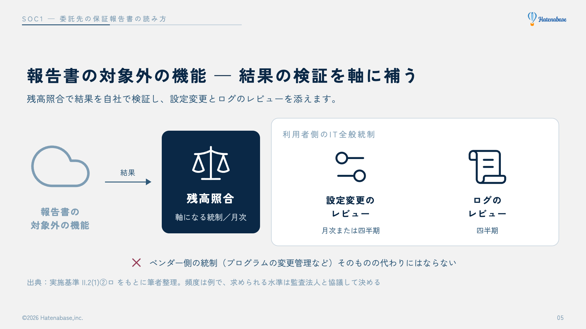 報告書の対象外の機能を補う3つの統制。軸になる残高照合(月次)、利用者側のIT全般統制である設定変更のレビュー(月次または四半期)とログのレビュー(四半期)