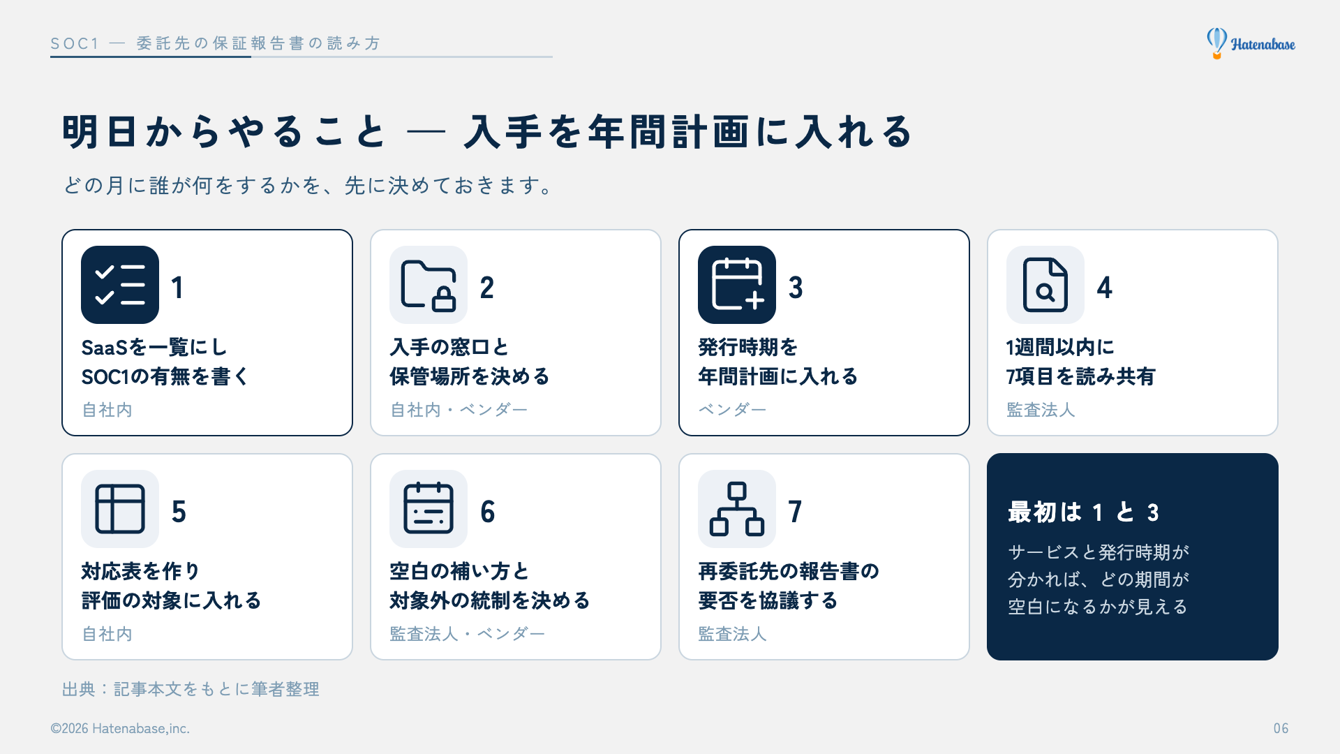 明日からやること7項目の図。SaaSの一覧づくり、入手の窓口、発行時期の確認、7項目の読み込み、対応表、空白の補い方、再委託先の協議と、それぞれの主な相手。最初に手をつけるのは1と3