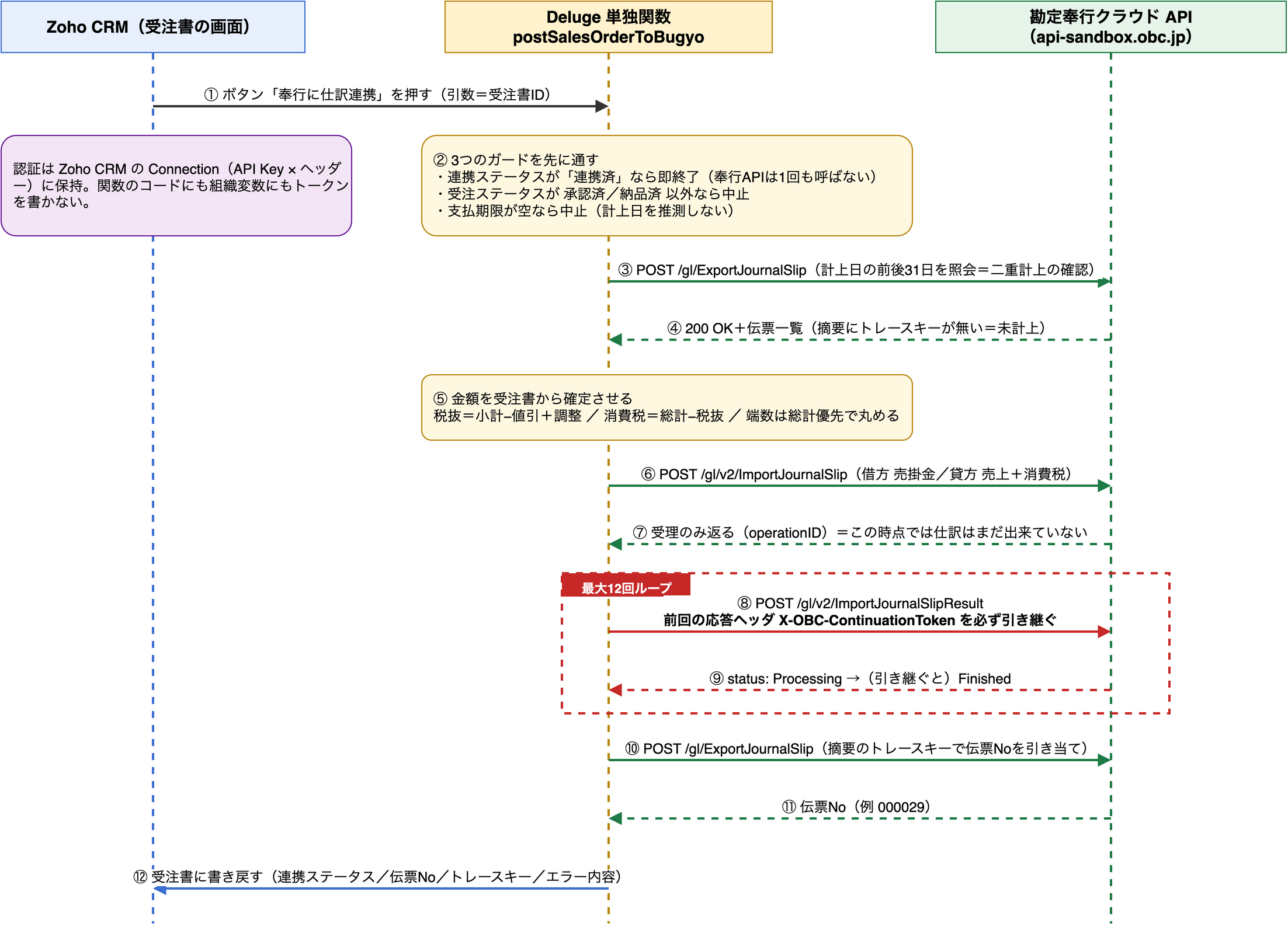 Zoho CRM・Deluge 関数・勘定奉行クラウド API の3者間のやり取りを示したシーケンス図