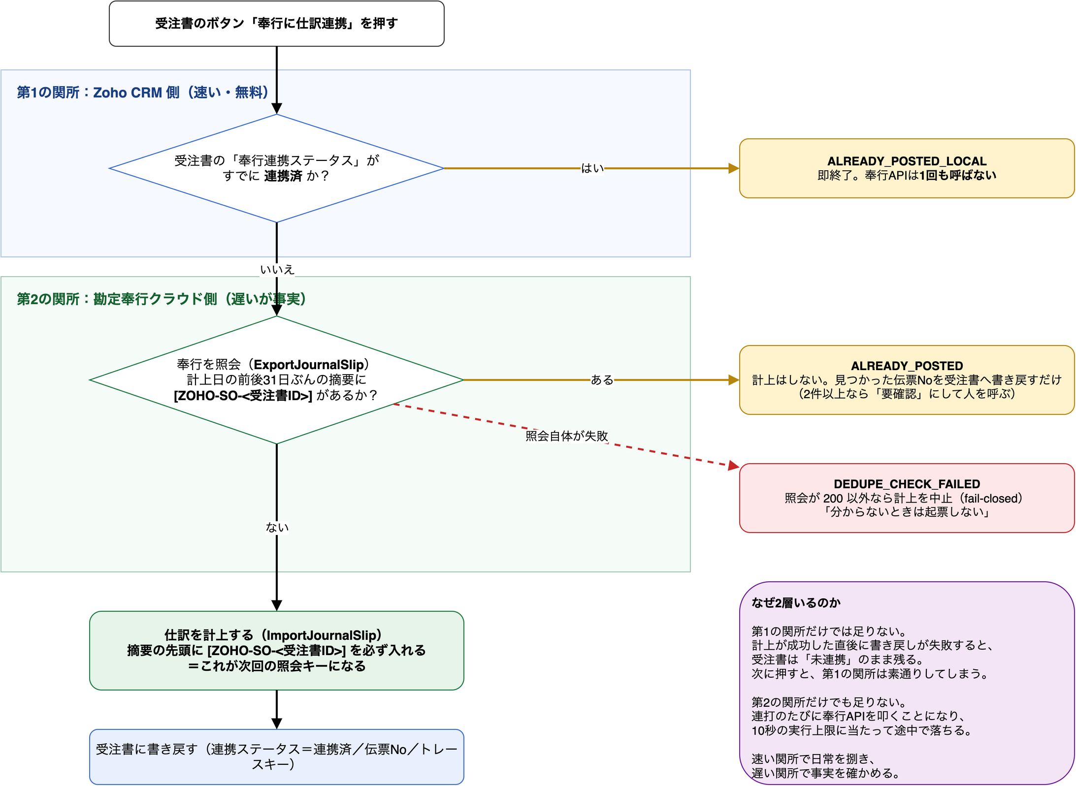 二重計上を止める2層の判定を示したフローチャート。第1の関所は Zoho CRM 側、第2の関所は勘定奉行クラウド側