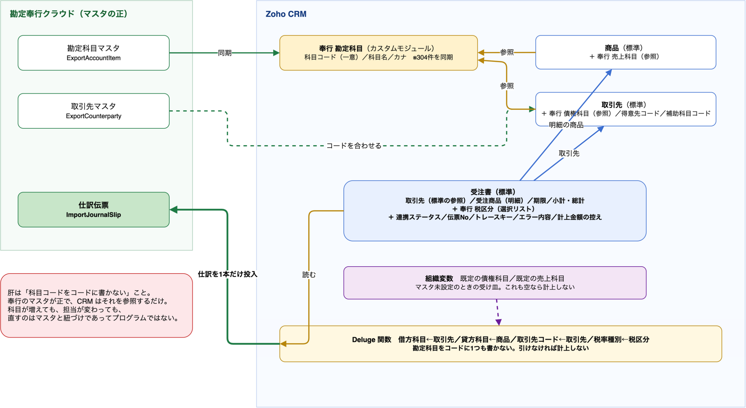 勘定奉行クラウドのマスタを Zoho CRM に同期し、商品・取引先・受注書から参照する構成を示したデータ構成図